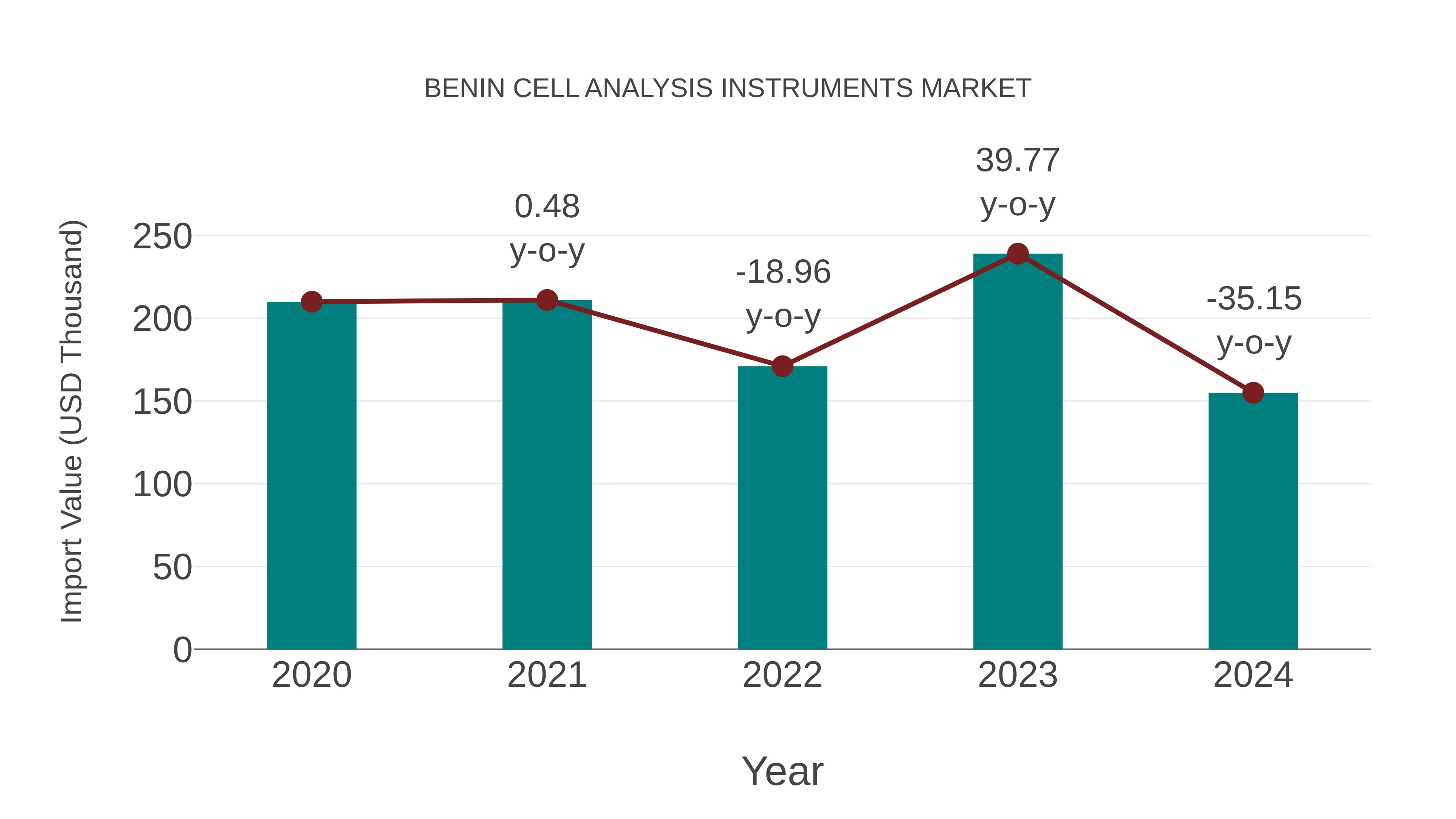 Benin Cell Analysis Instruments Market: Import Trend Analysis