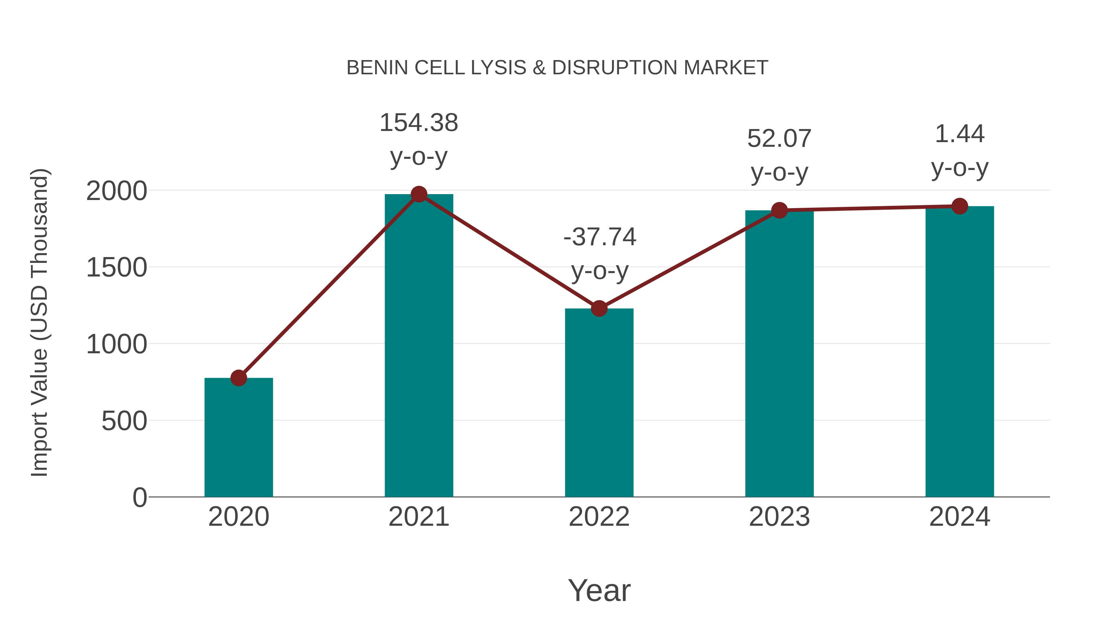  Benin Cell Lysis & Disruption Market: Import Trend Analysis