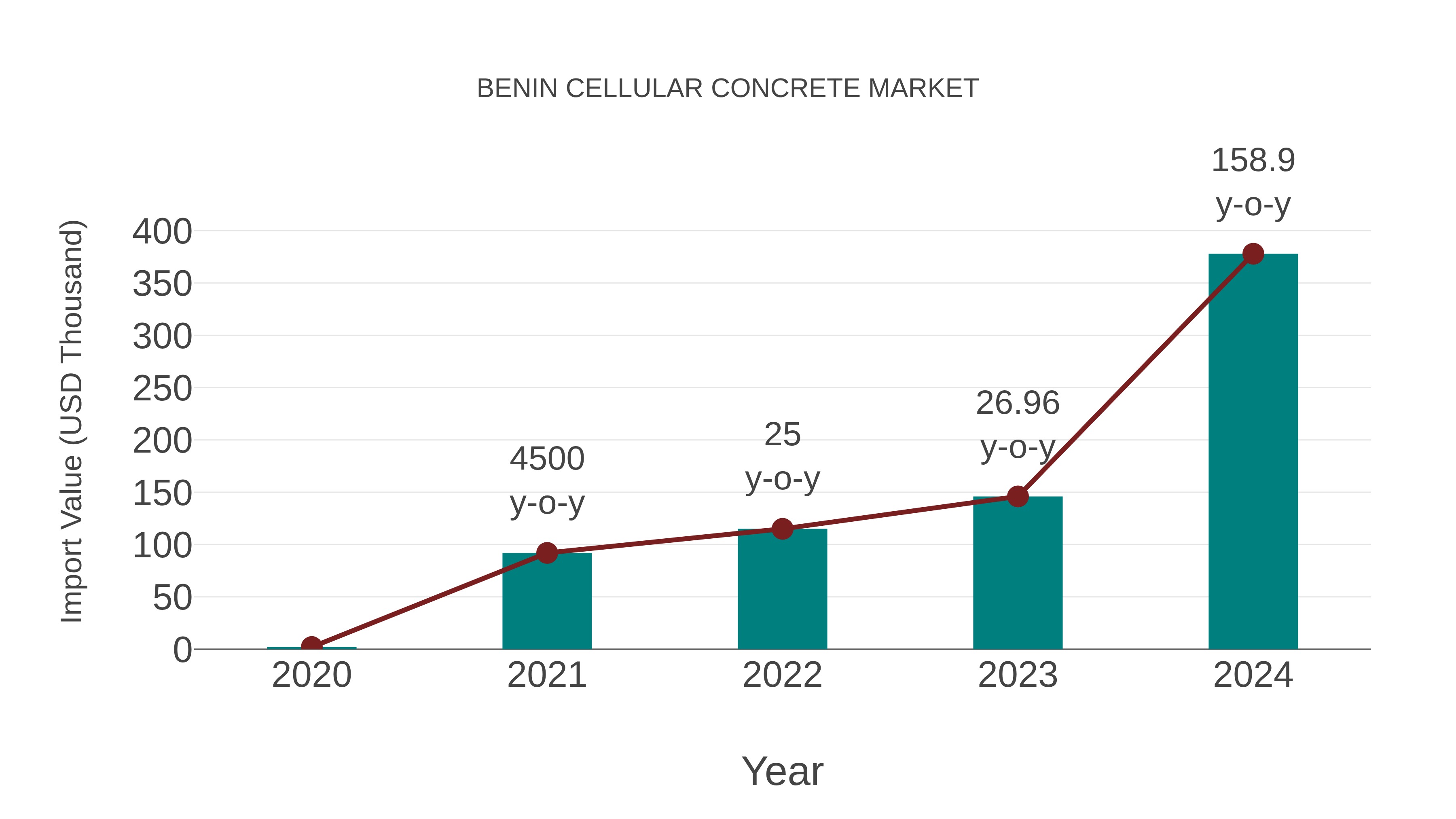 Benin Cellular Concrete Market: Import Trend Analysis