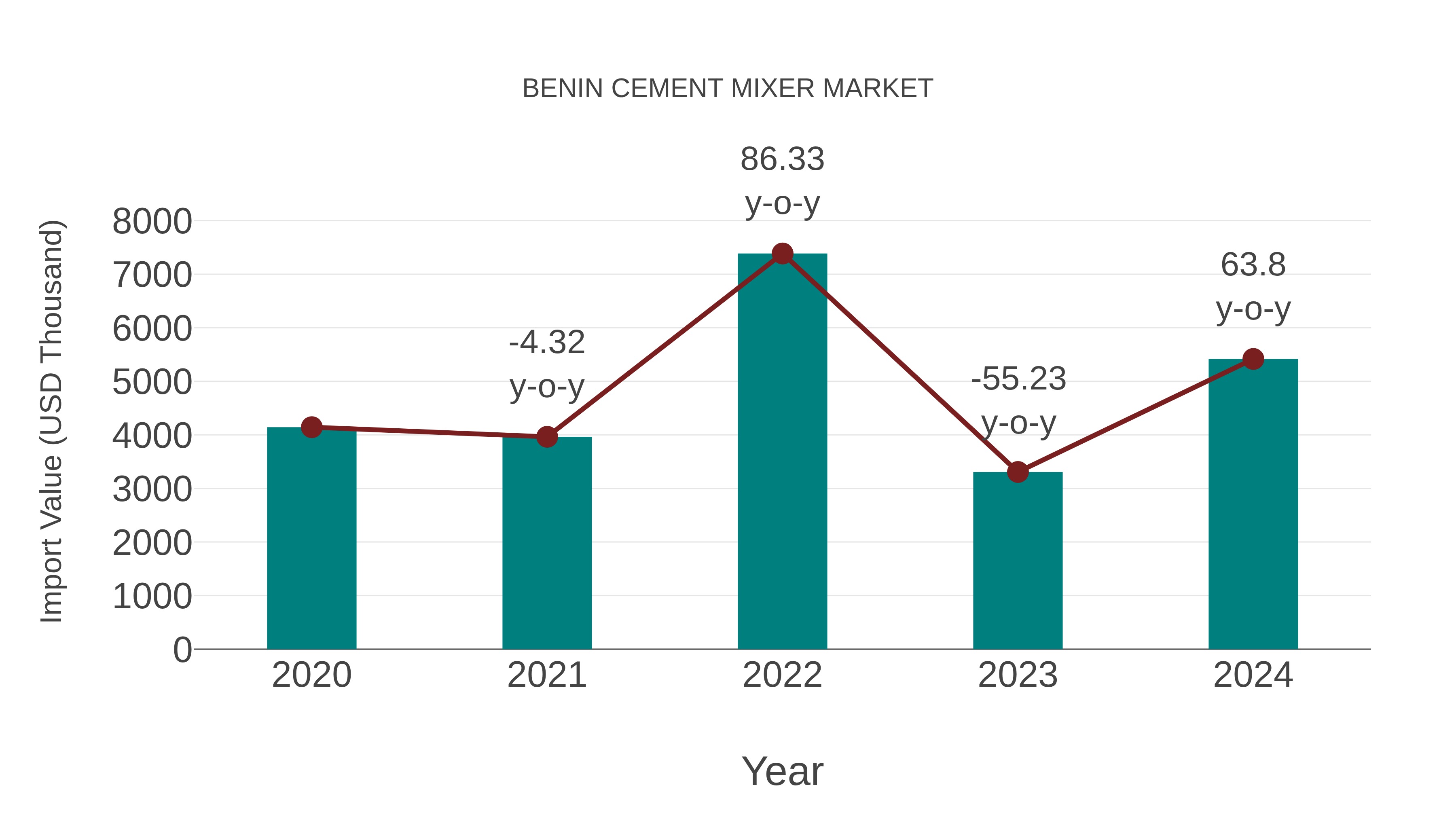 Benin Cement Mixer Market: Import Trend Analysis