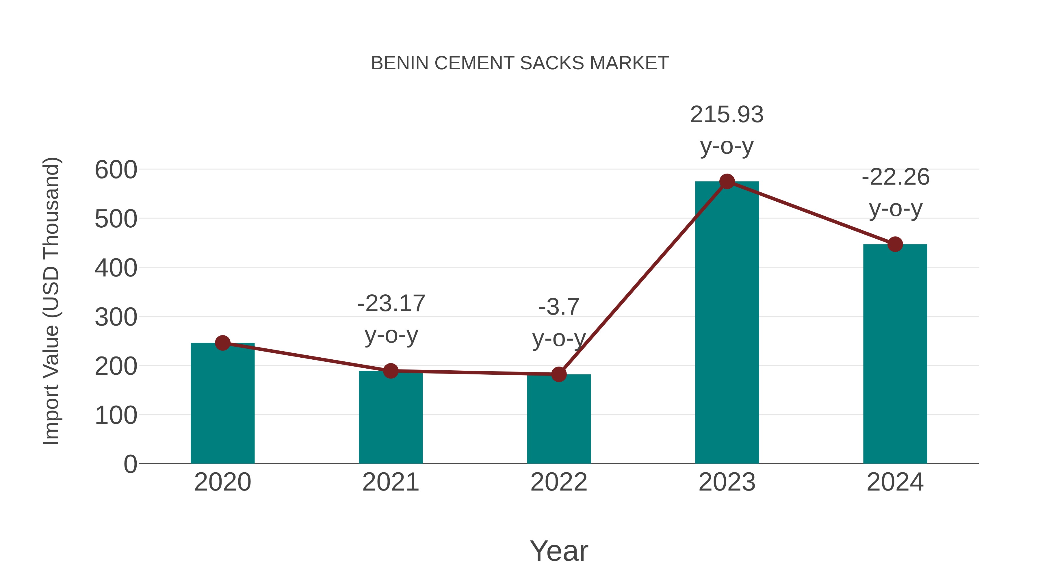 Benin Cement Sacks Market: Import Trend Analysis