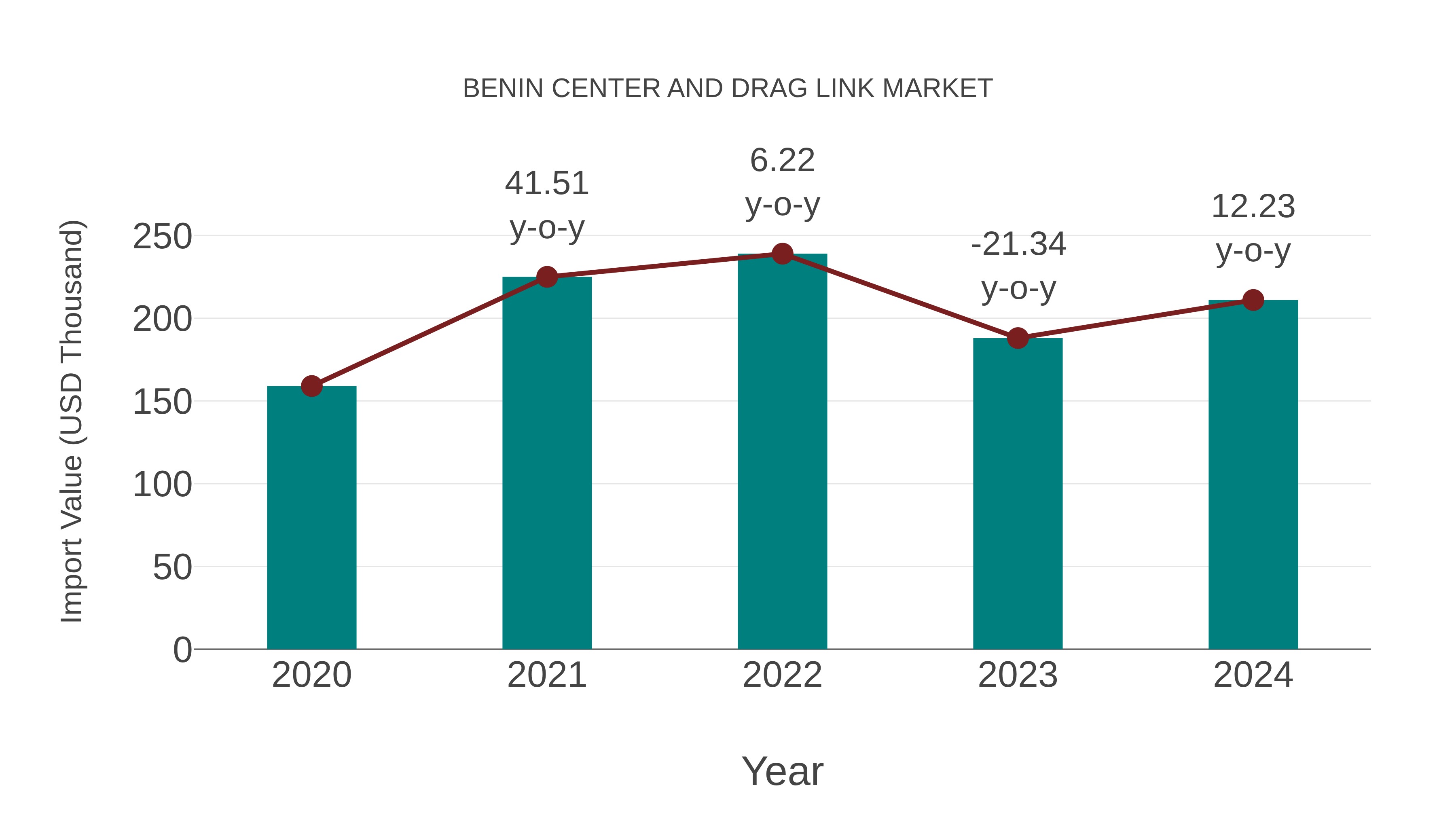 Benin Center and Drag Link Market: Import Trend Analysis