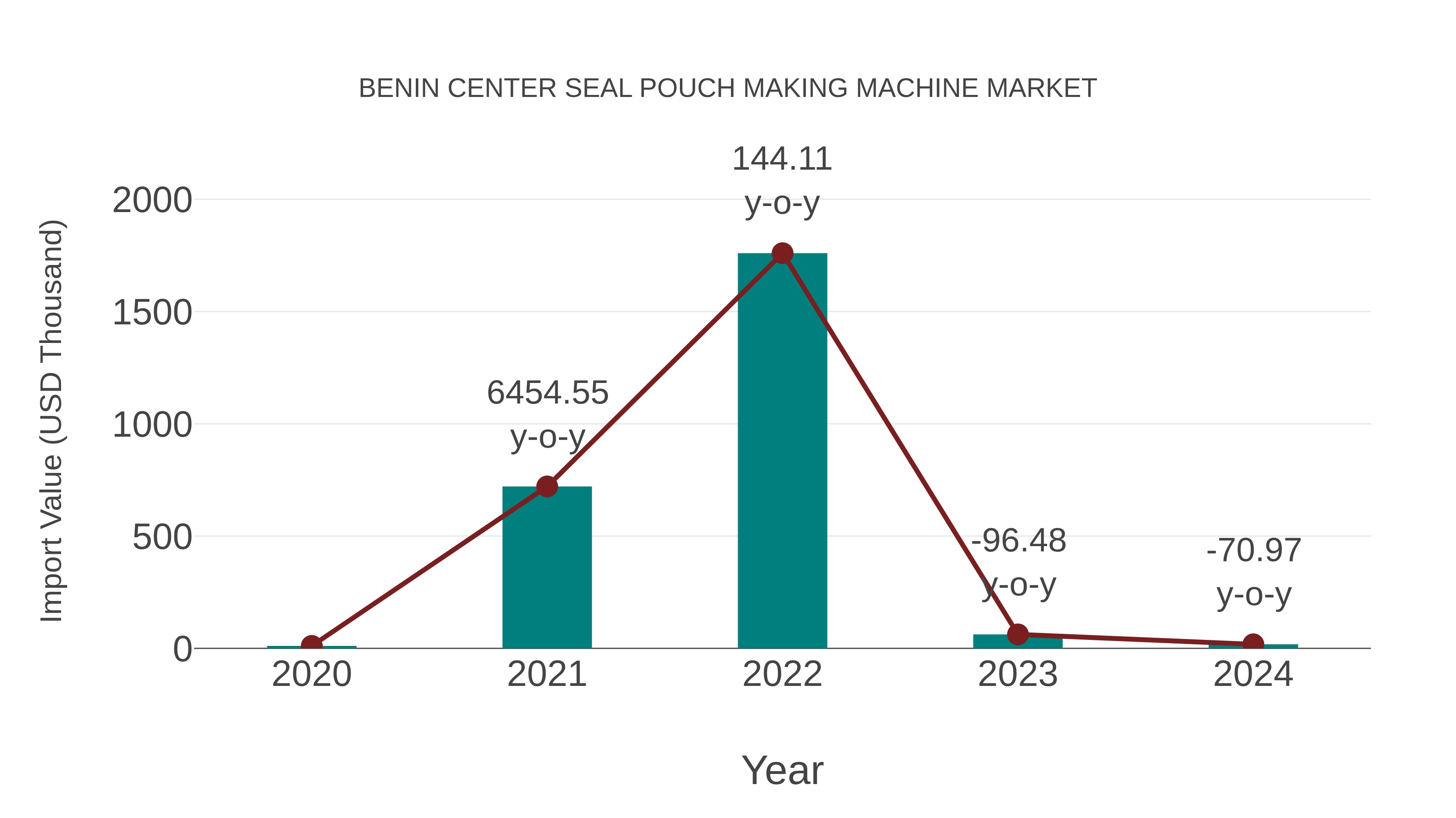 Benin Center Seal Pouch Making Machine Market: Import Trend Analysis