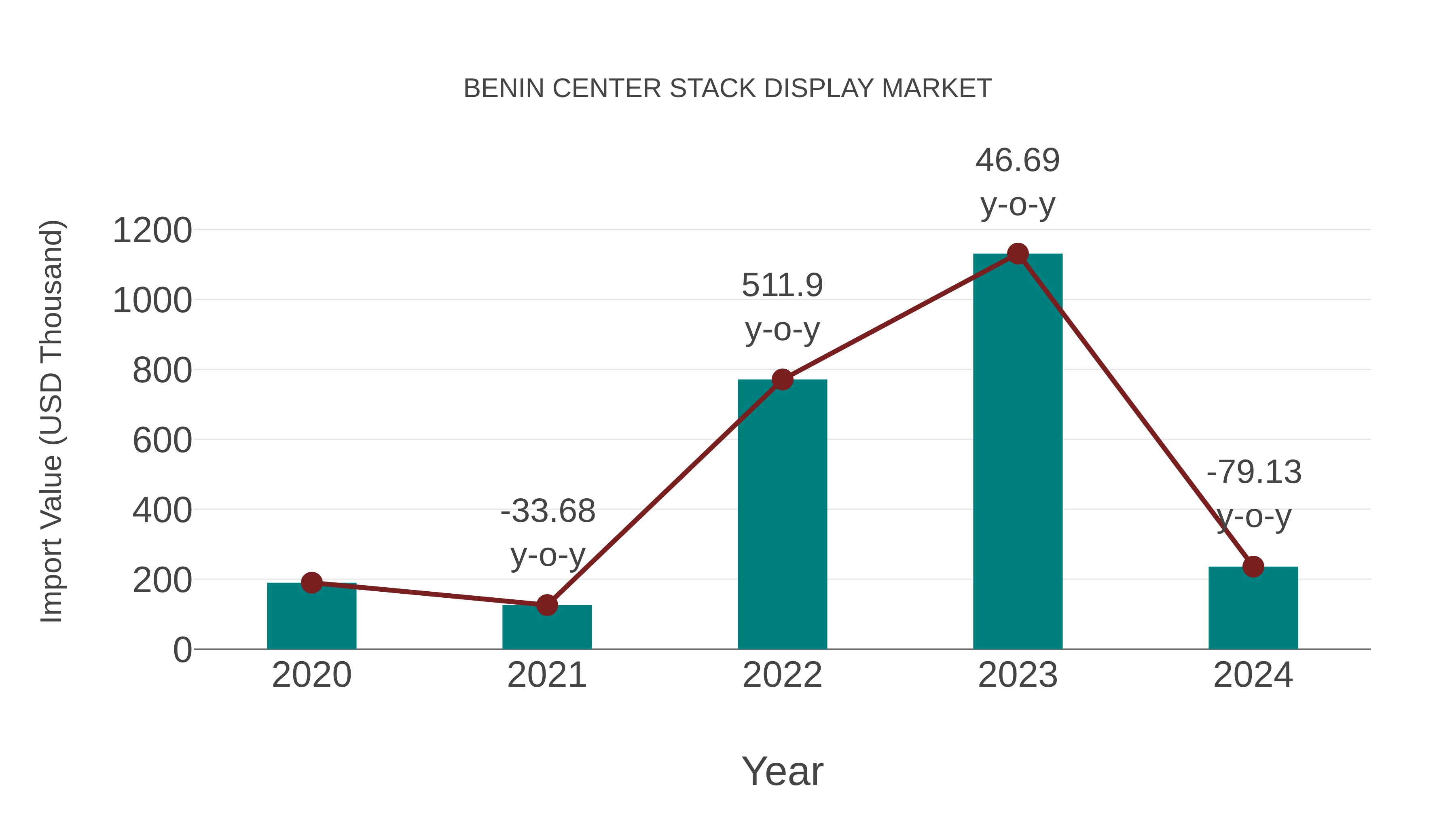  Benin Center Stack Display Market: Import Trend Analysis