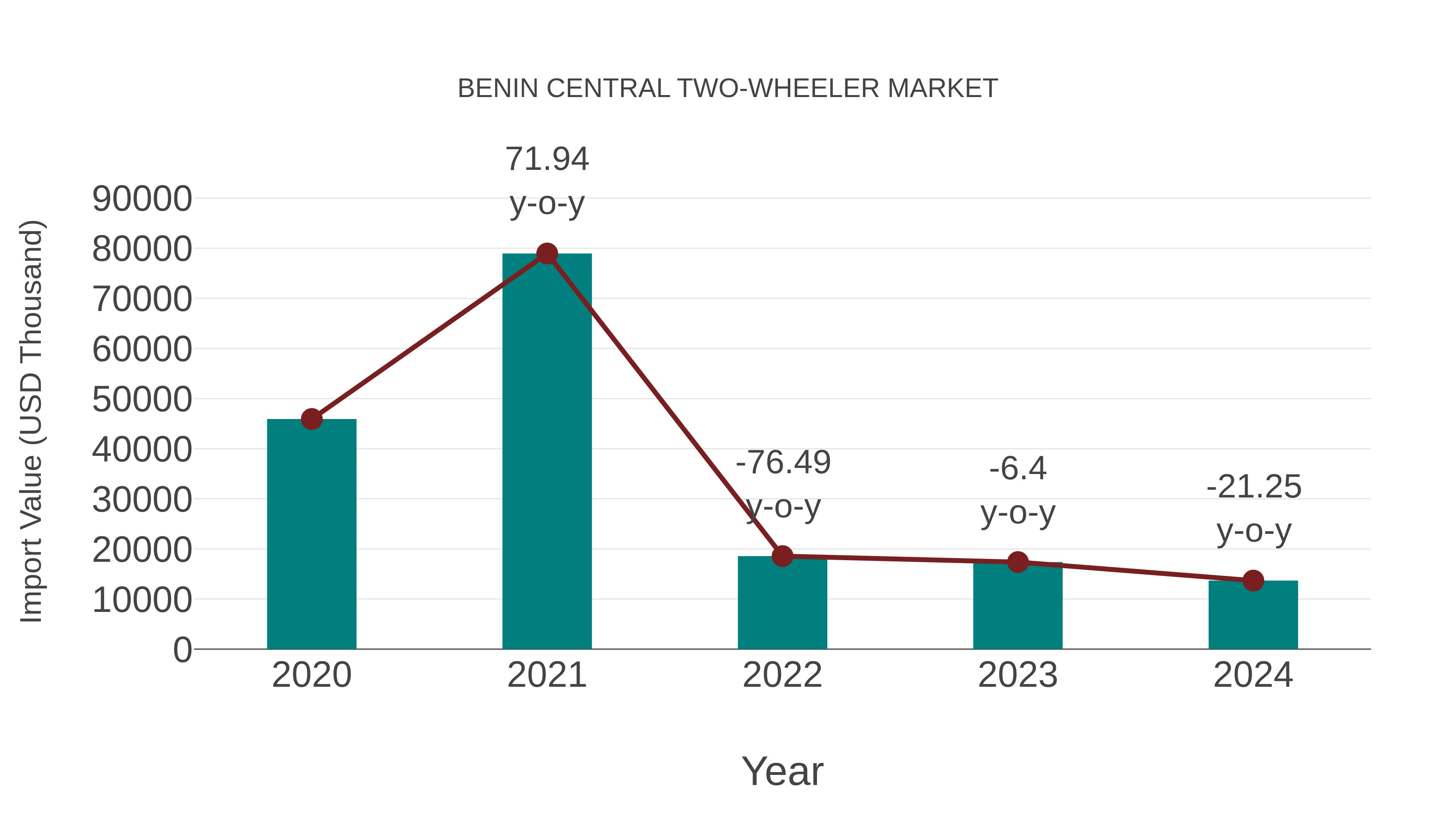  Benin Central Two-wheeler Market: Import Trend Analysis