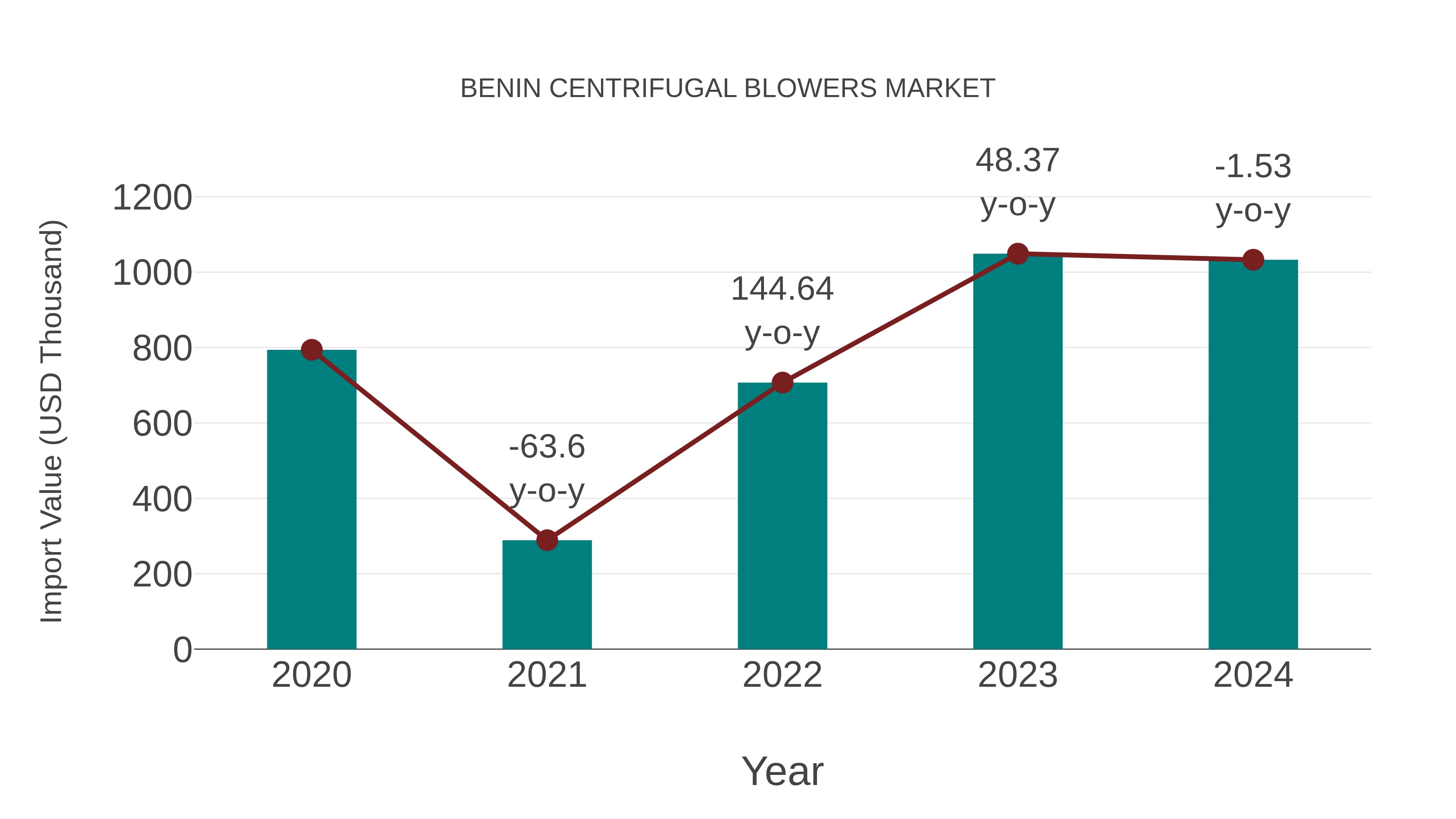 Benin Centrifugal Blowers Market: Import Trend Analysis