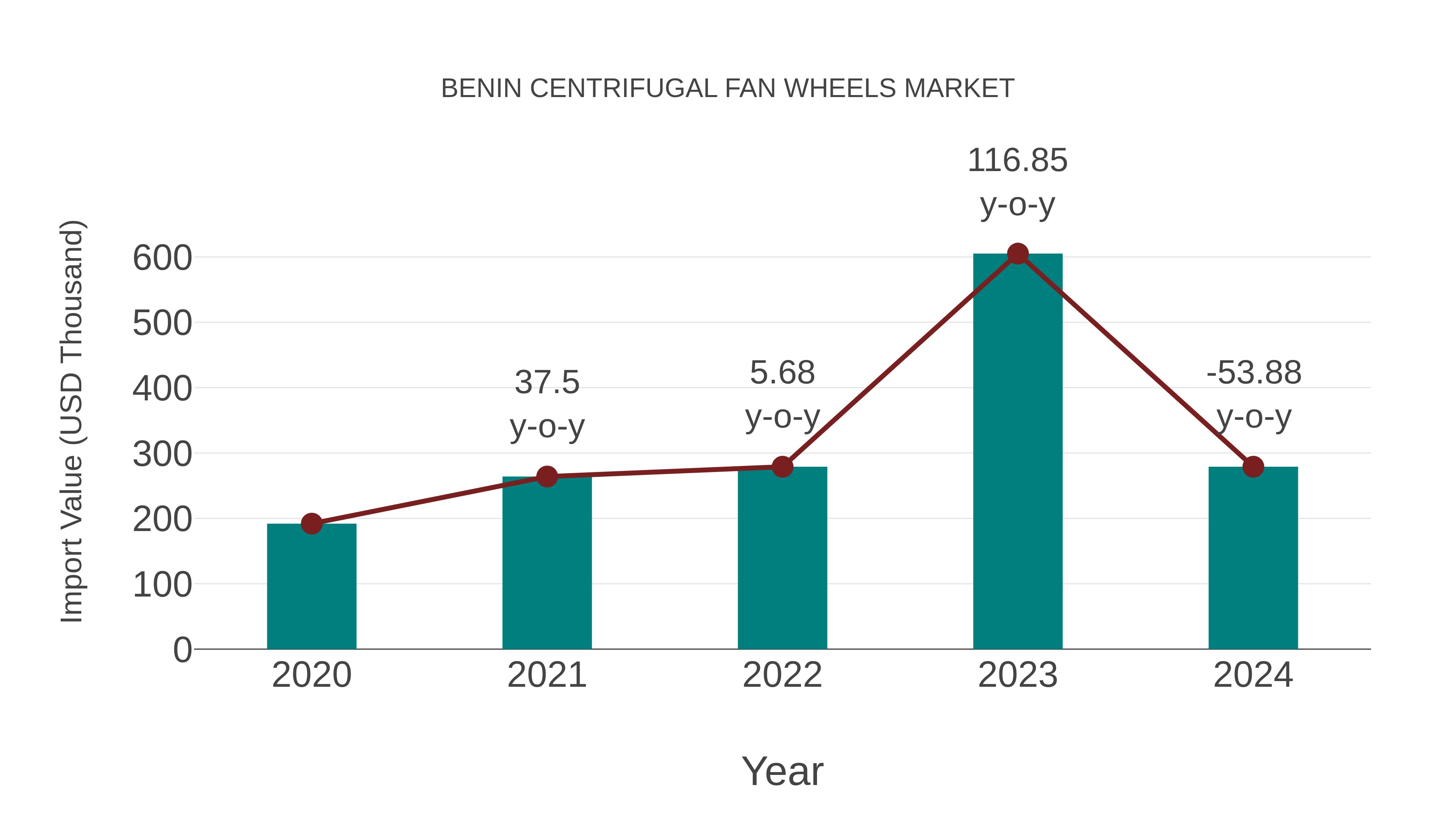  Benin Centrifugal Fan Wheels Market: Import Trend Analysis