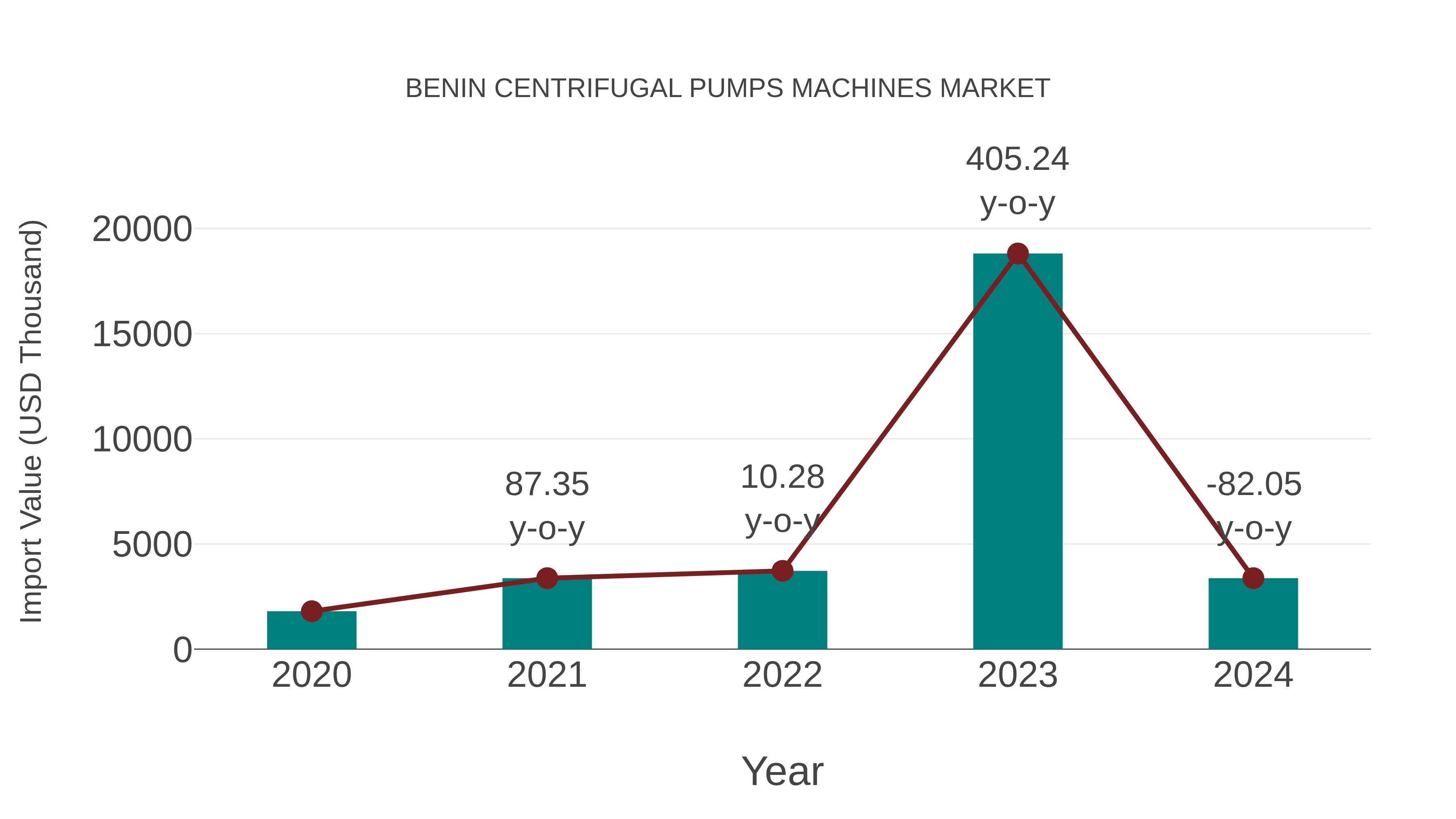  Benin Centrifugal Pumps Machines Market: Import Trend Analysis
