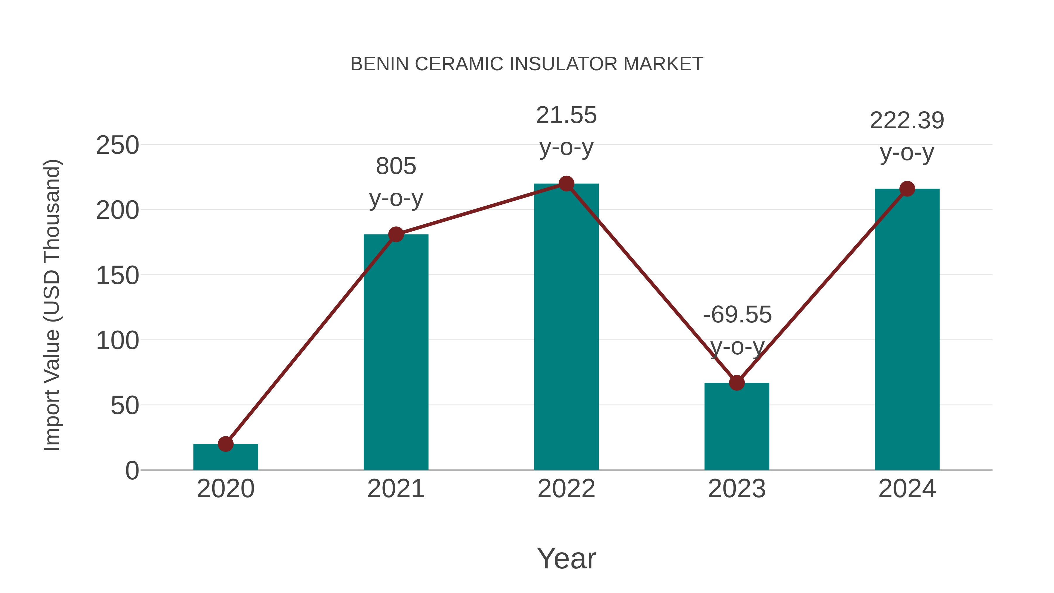  Benin Ceramic Insulator Market: Import Trend Analysis