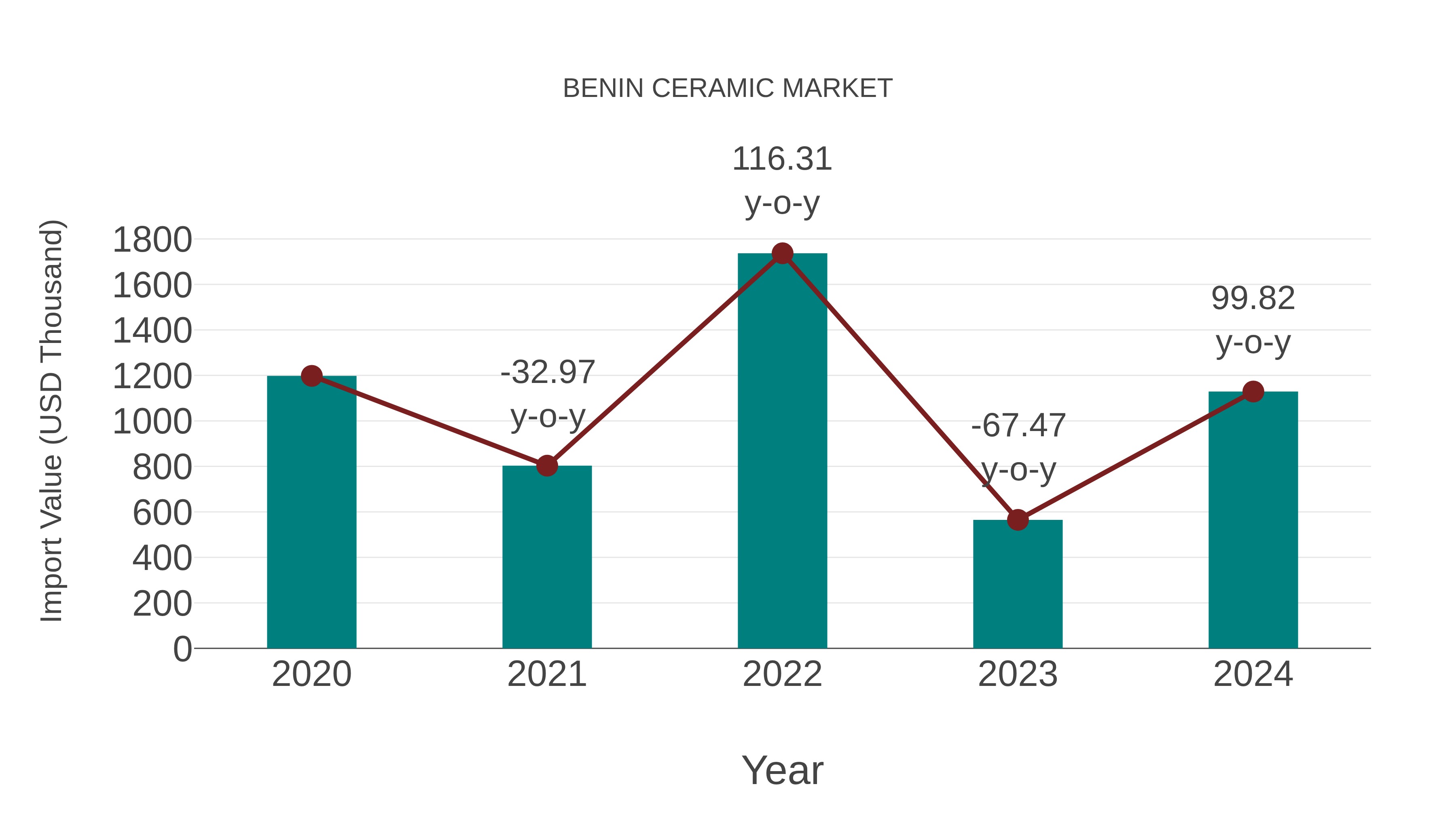  Benin Ceramic Market: Import Trend Analysis
