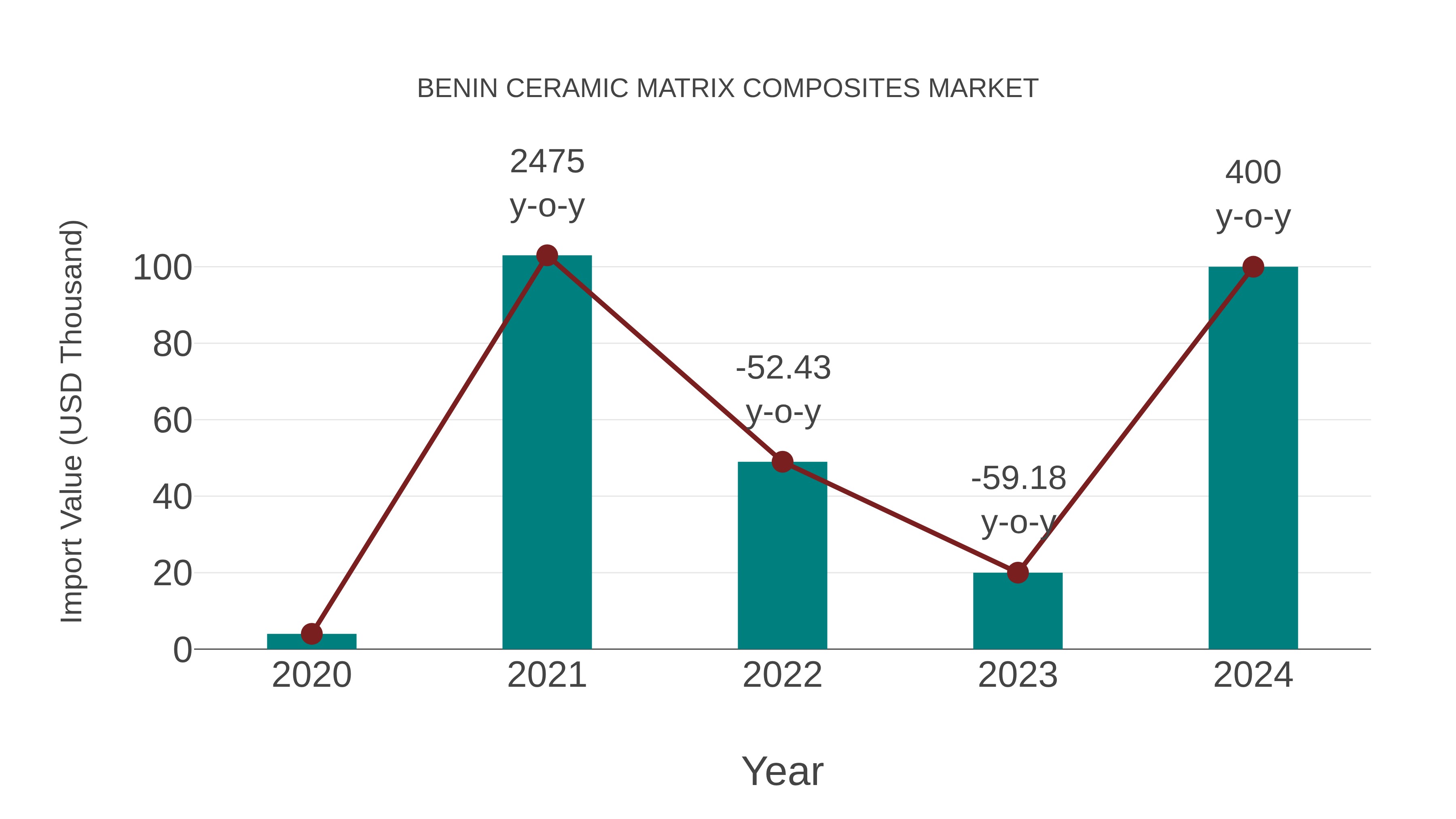  Benin Ceramic Matrix Composites Market: Import Trend Analysis