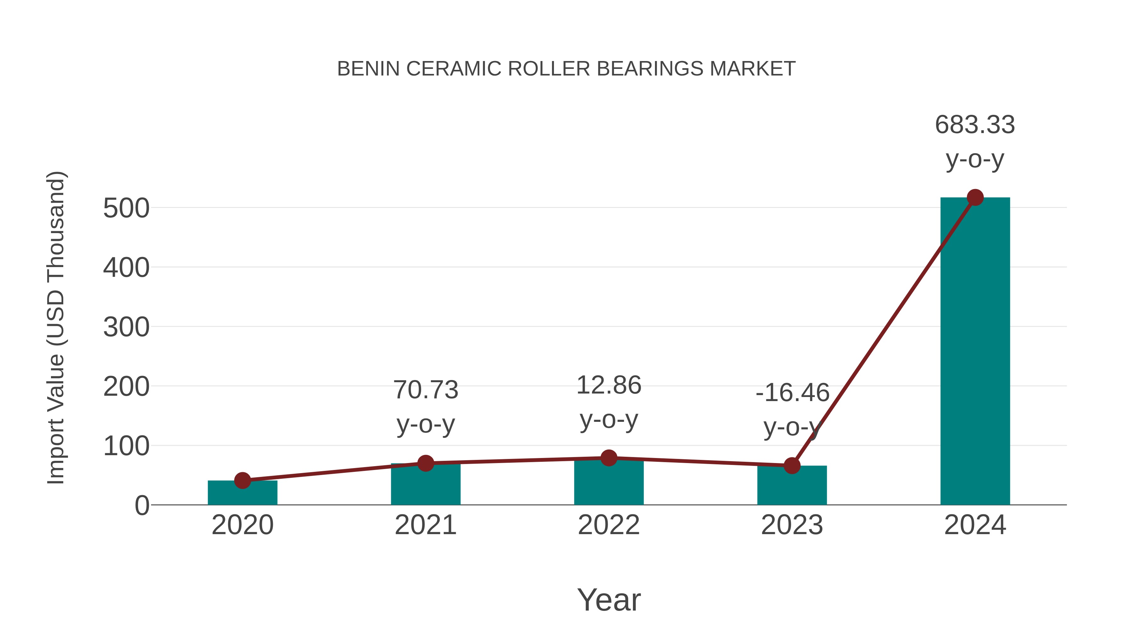  Benin Ceramic Roller Bearings Market: Import Trend Analysis