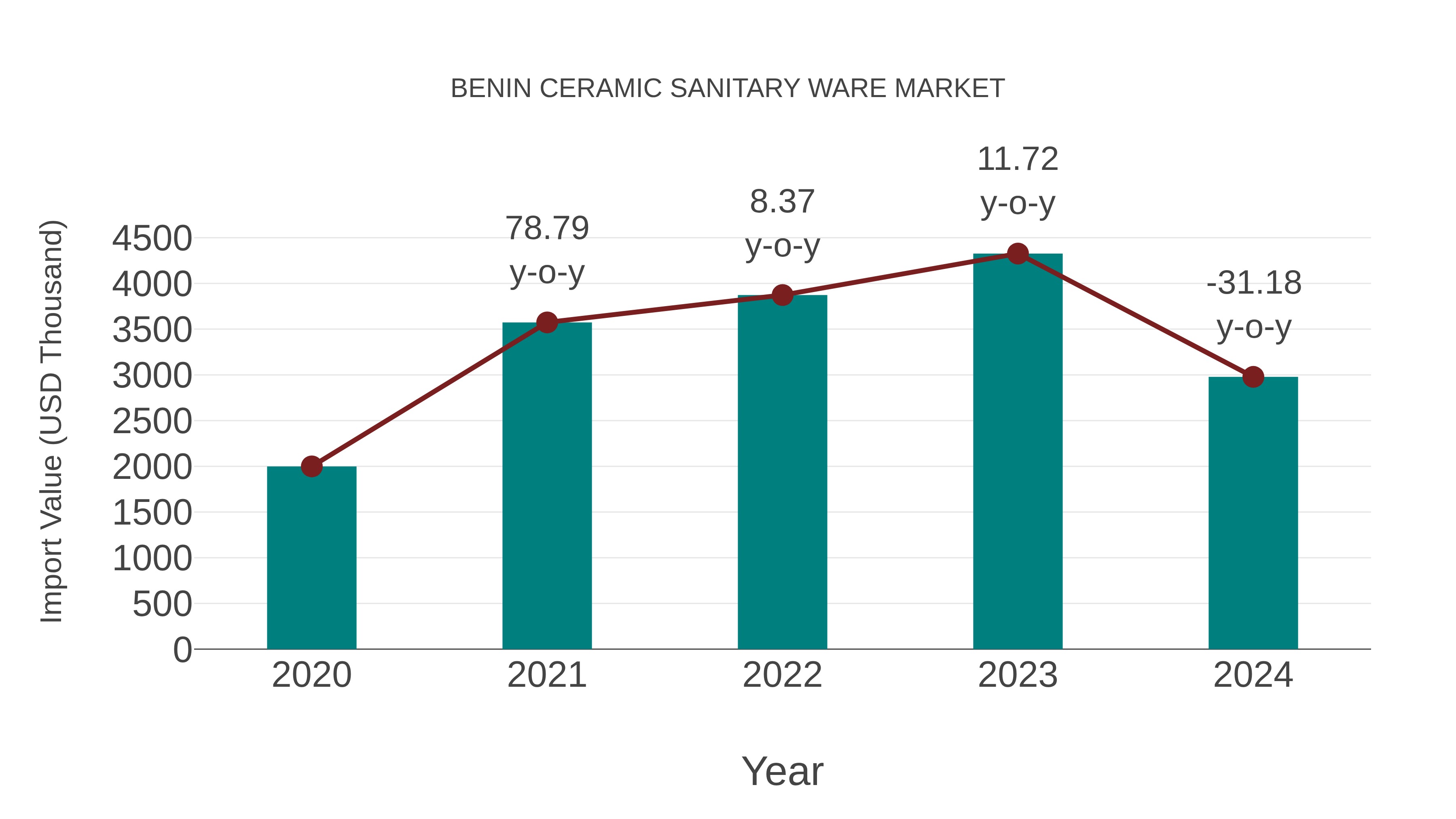  Benin Ceramic Sanitary Ware Market: Import Trend Analysis