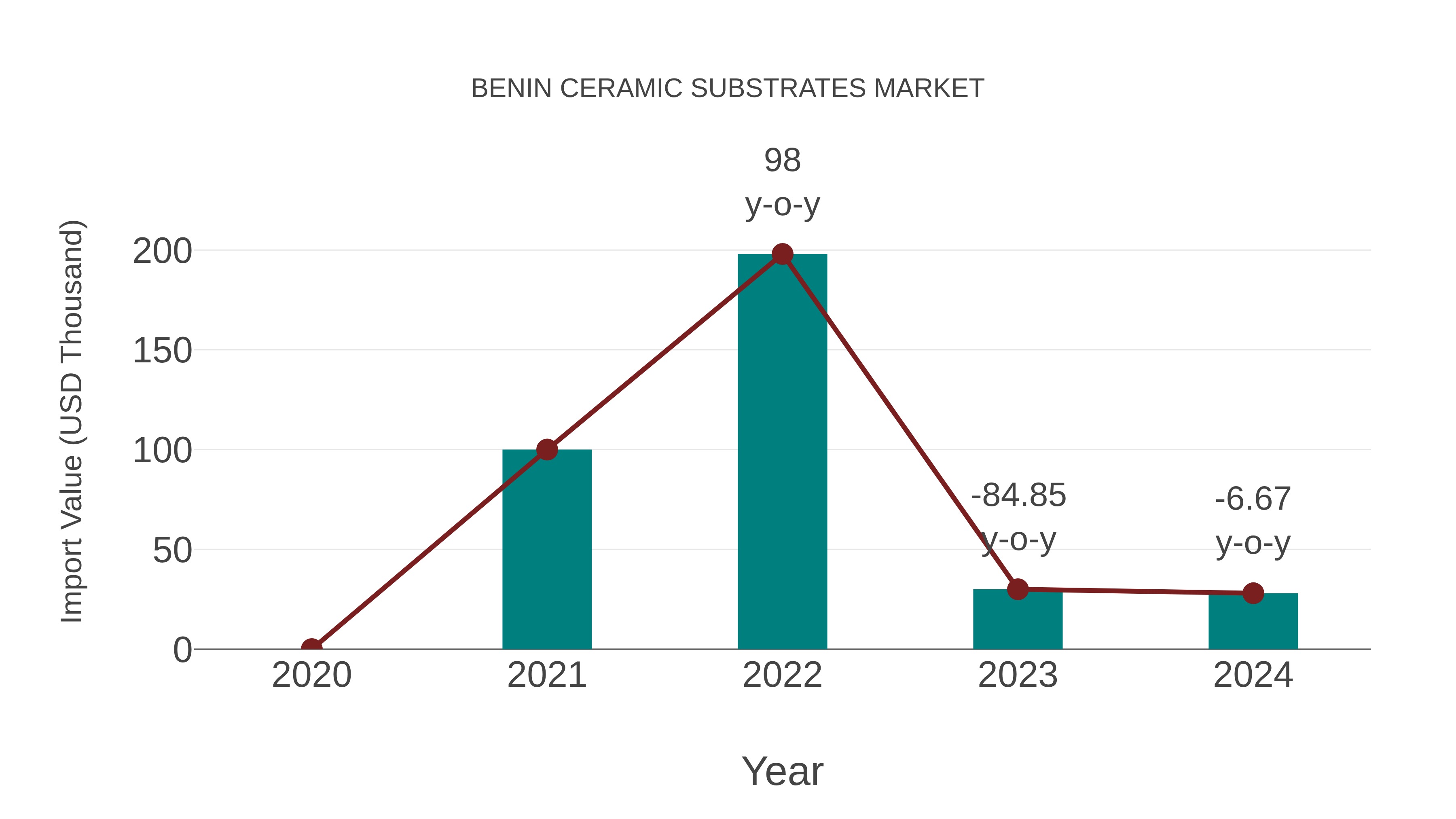  Benin Ceramic Substrates Market: Import Trend Analysis