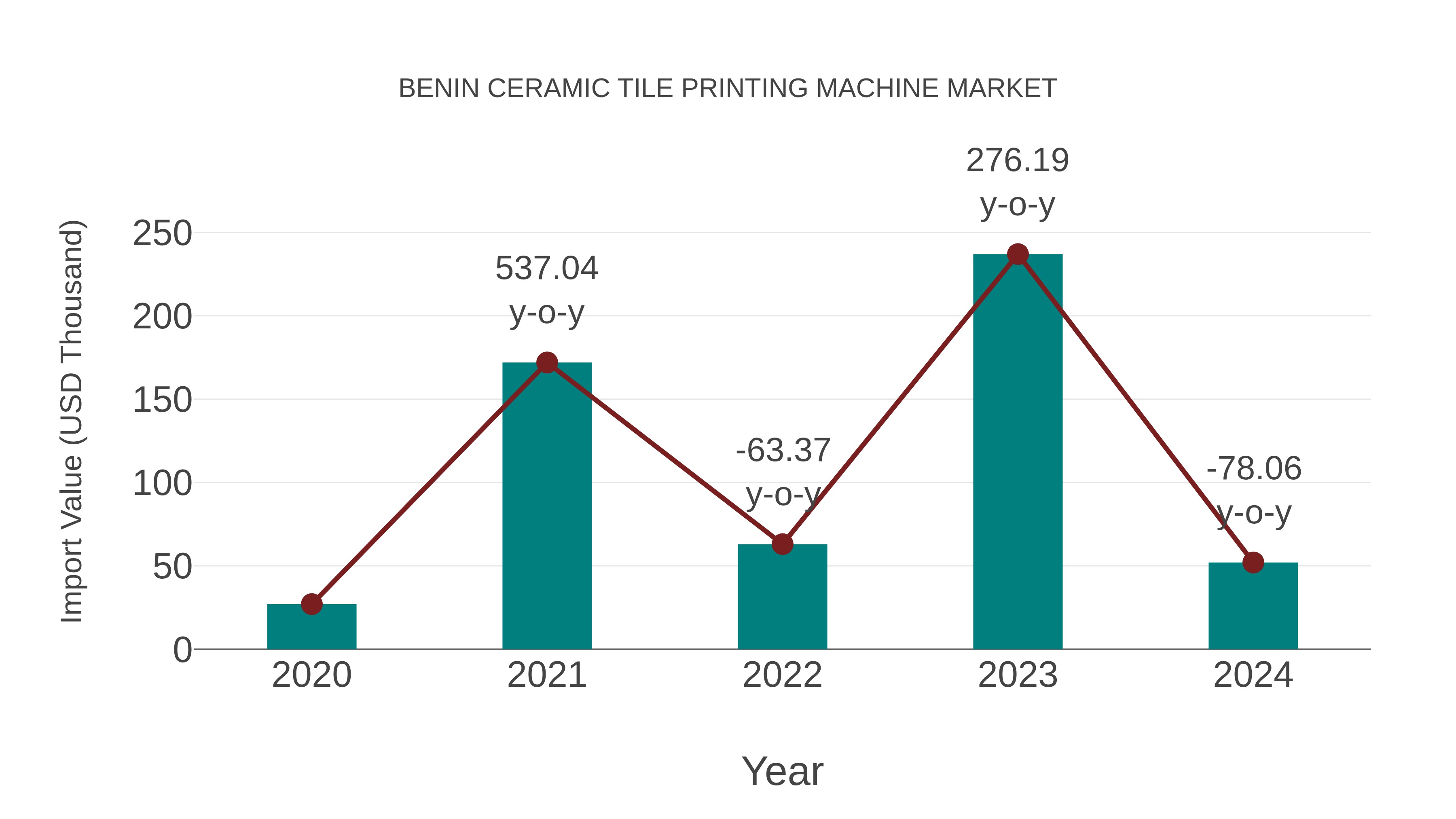  Benin Ceramic Tile Printing Machine Market: Import Trend Analysis