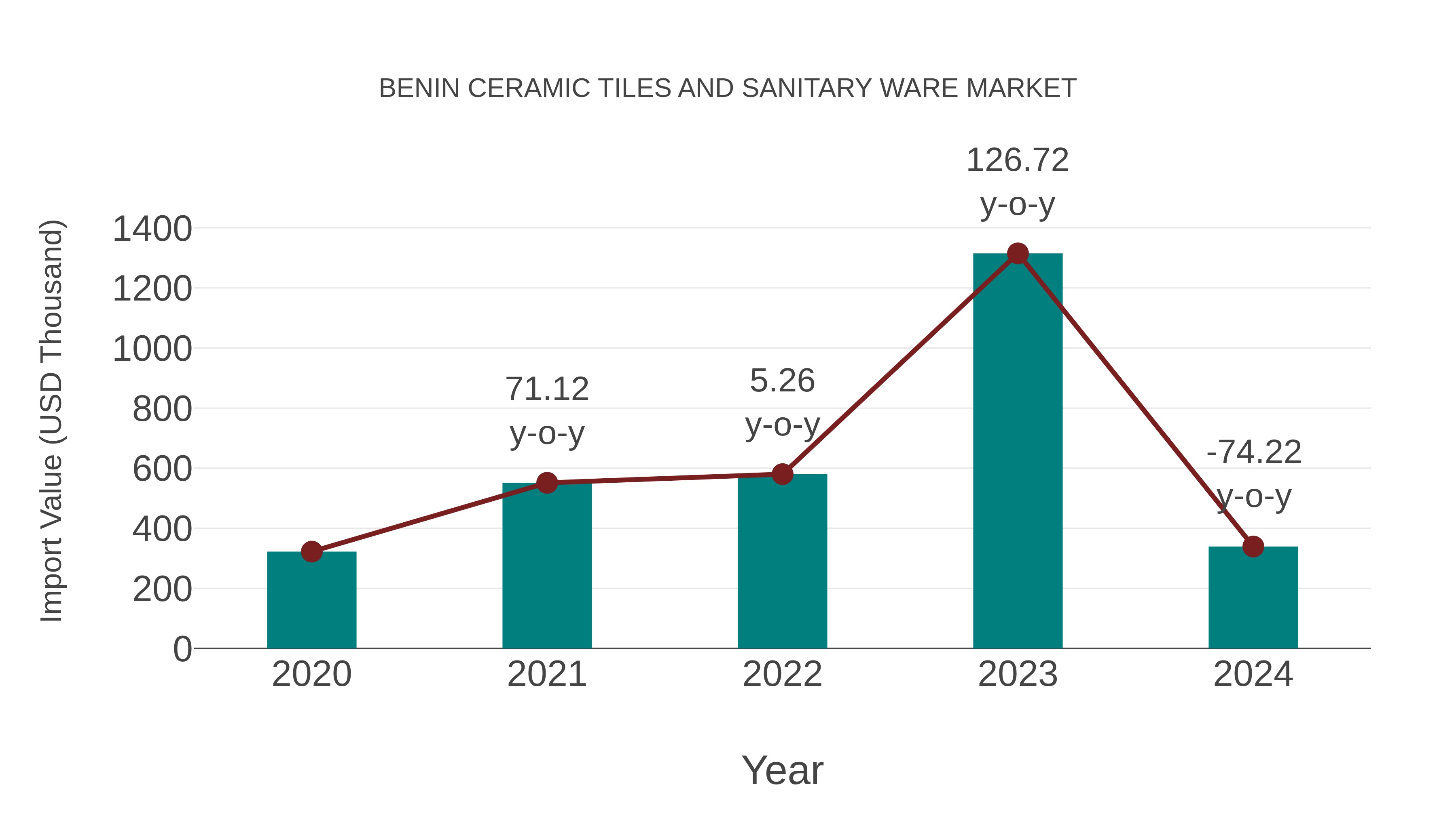  Benin Ceramic Tiles and Sanitary Ware Market: Import Trend Analysis