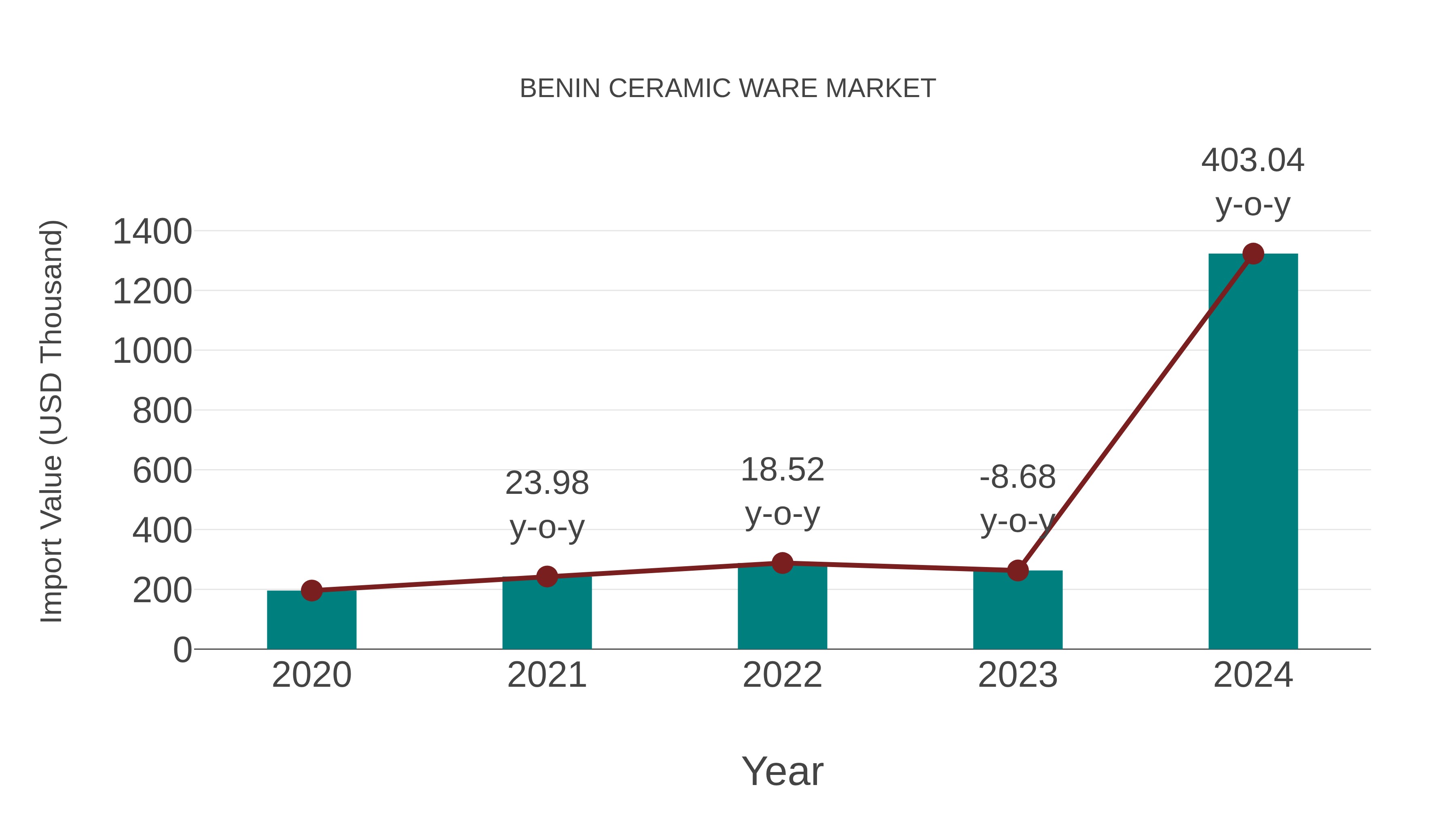  Benin Ceramic Ware Market: Import Trend Analysis