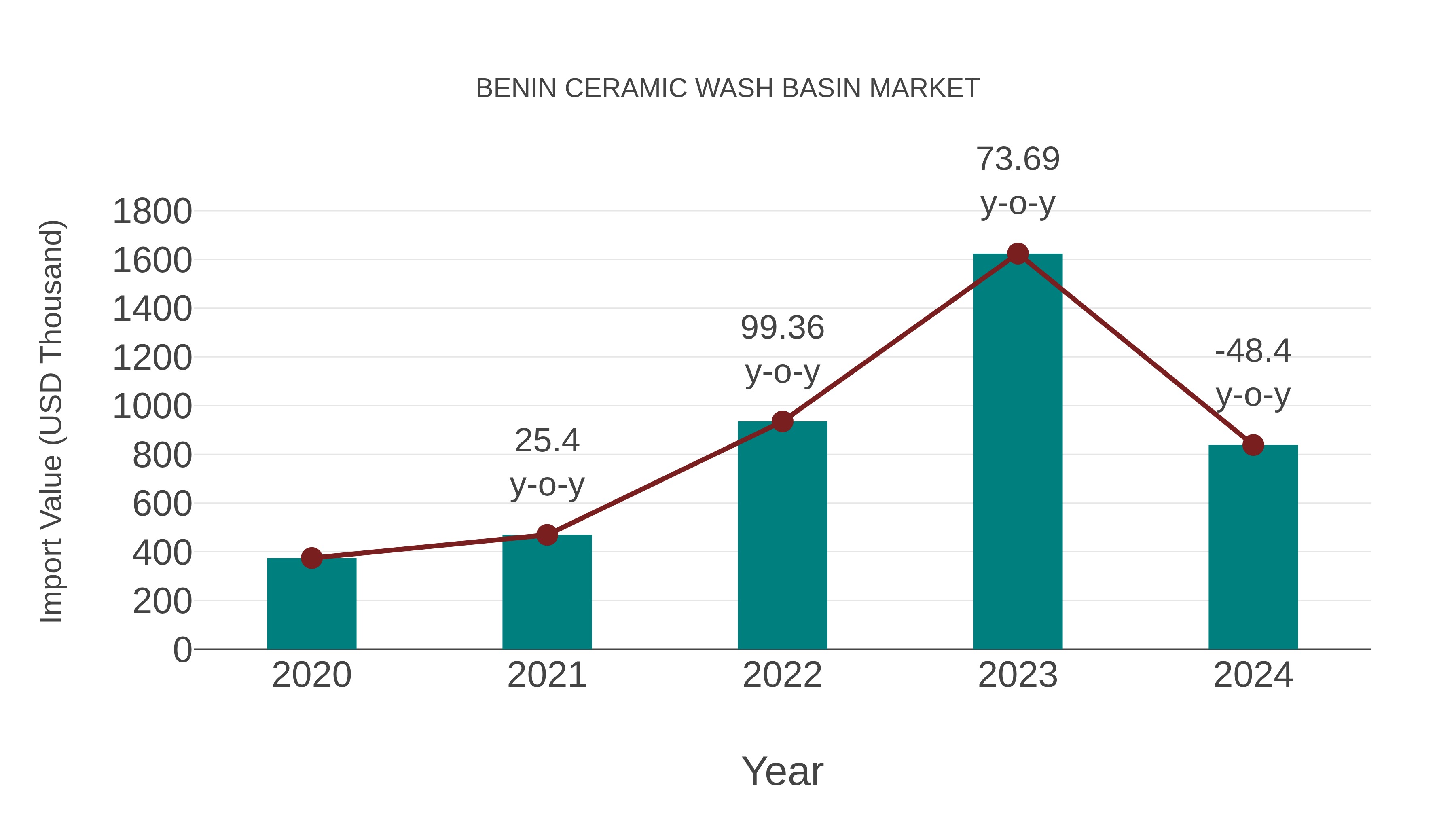 Benin Ceramic Wash Basin Market: Import Trend Analysis