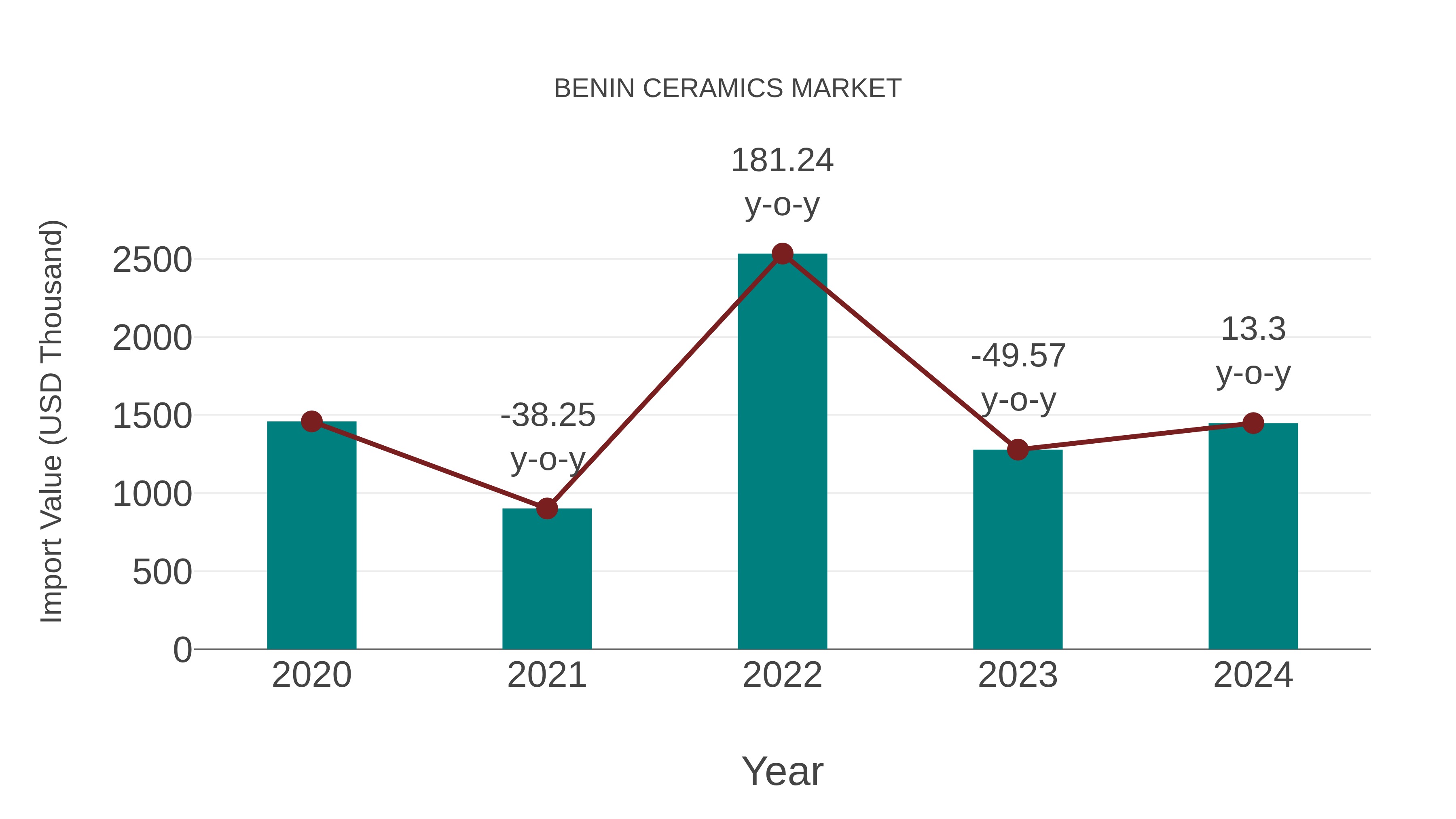  Benin Ceramics Market: Import Trend Analysis