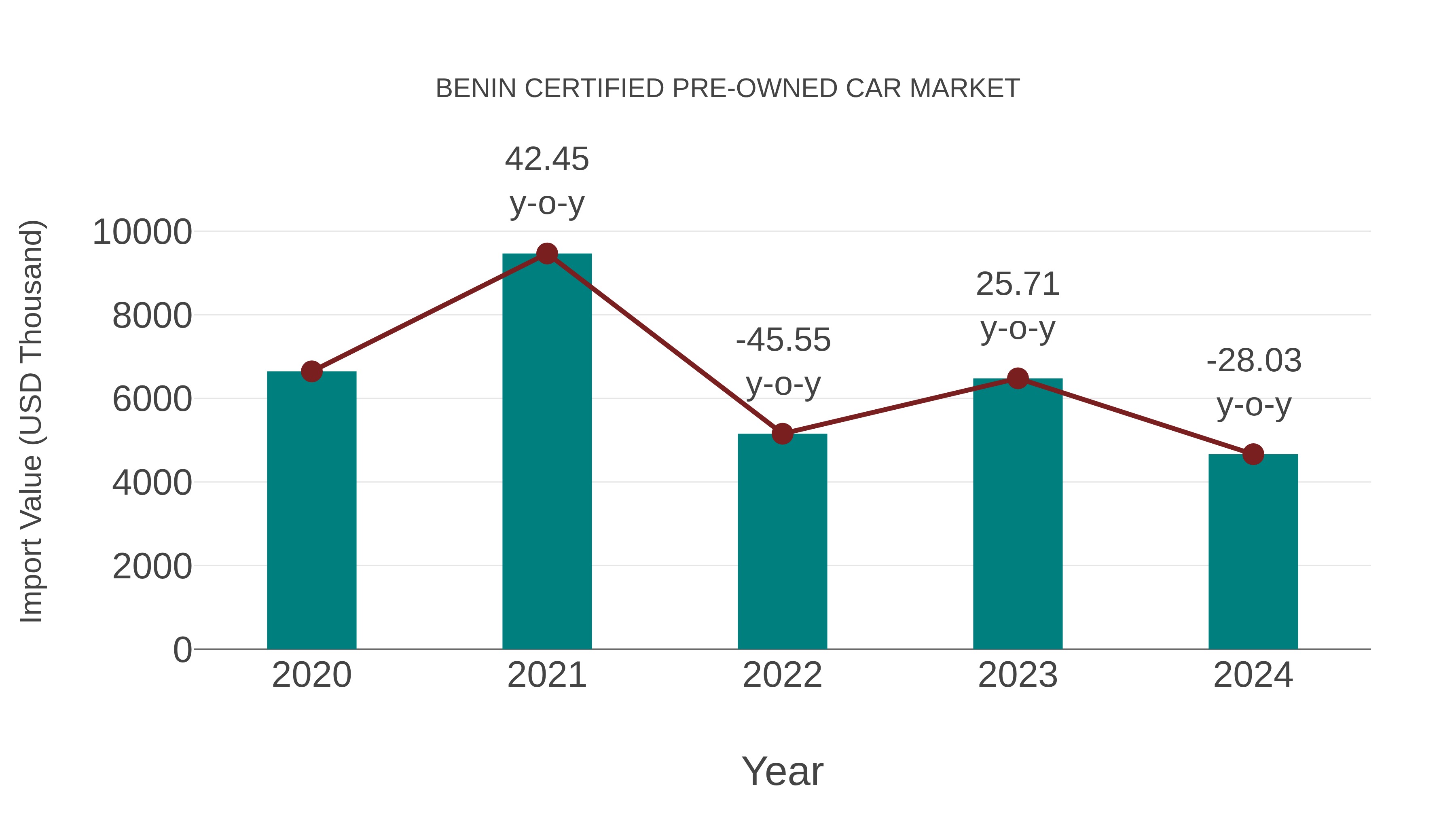  Benin Certified Pre-owned Car Market: Import Trend Analysis