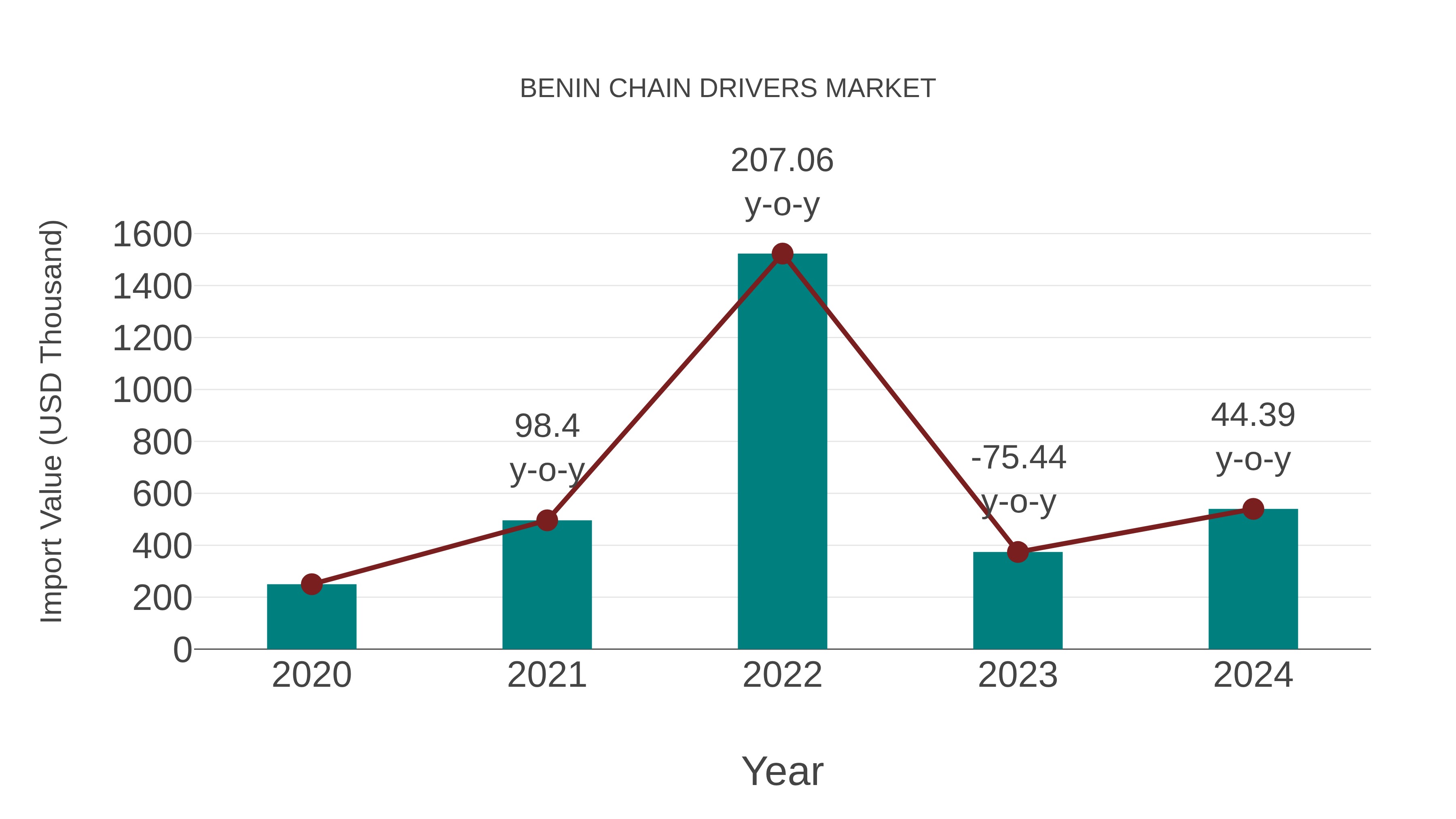  Benin Chain Drivers Market: Import Trend Analysis
