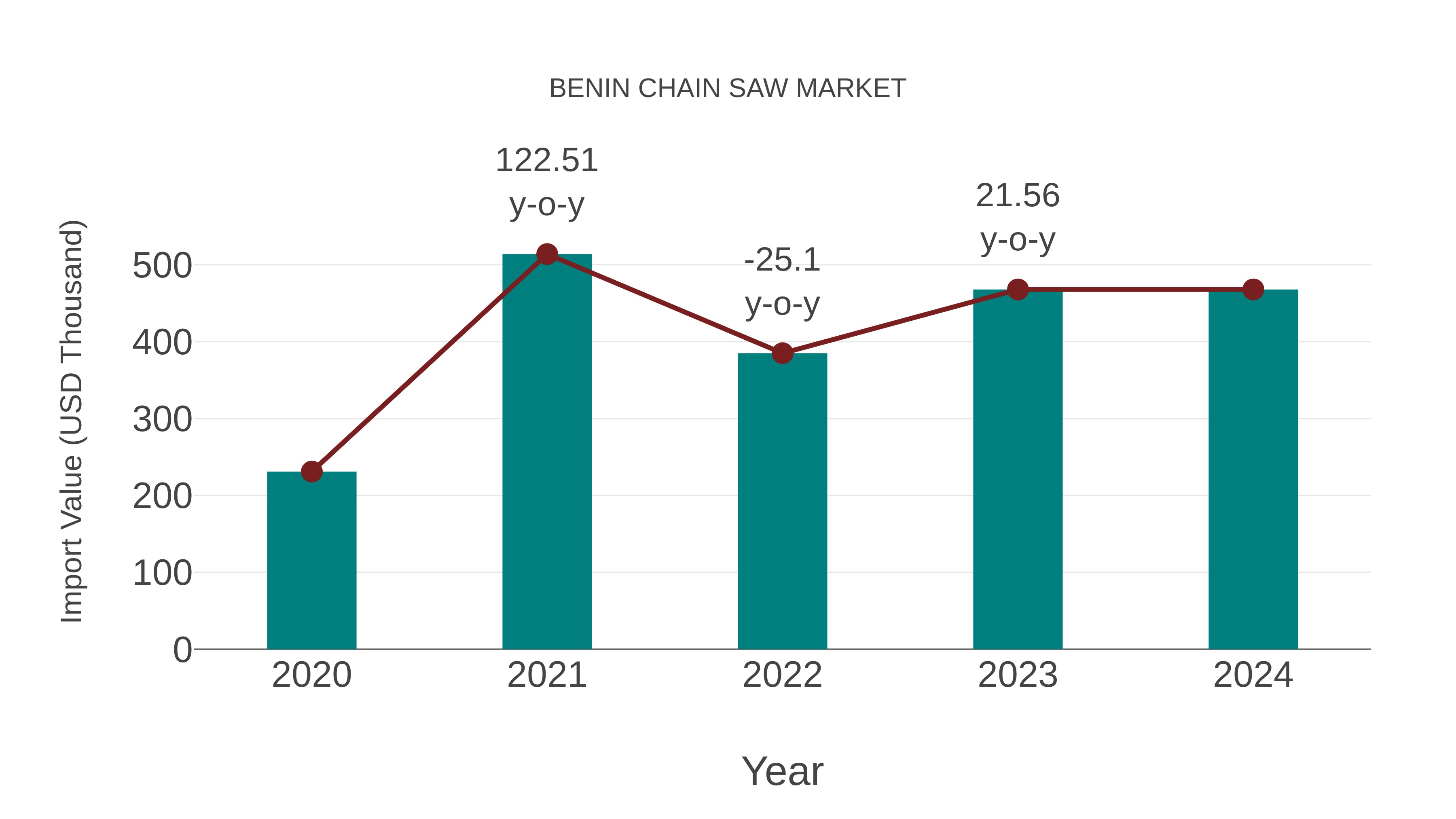  Benin Chain Saw Market: Import Trend Analysis