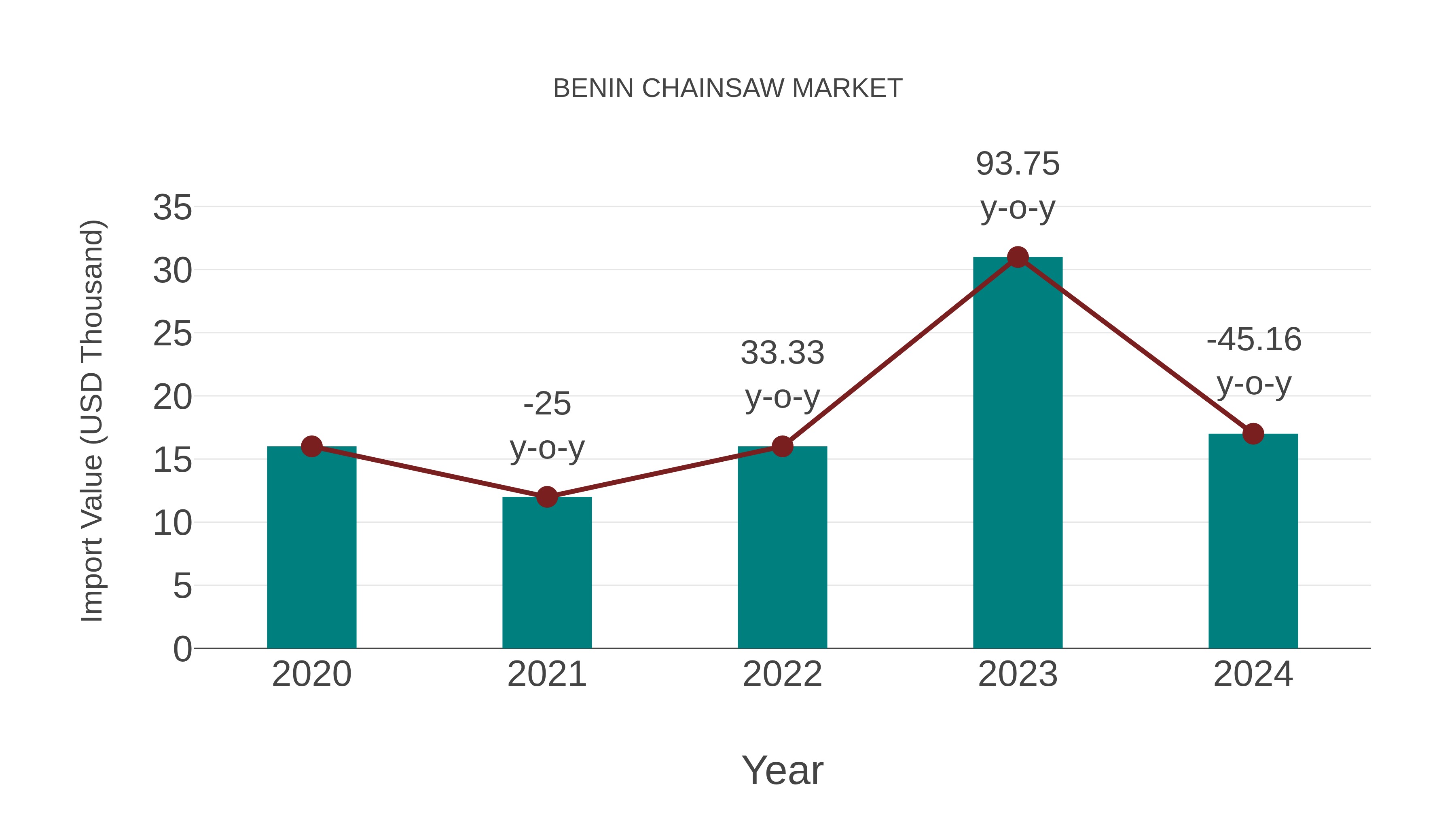  Benin Chainsaw Market: Import Trend Analysis
