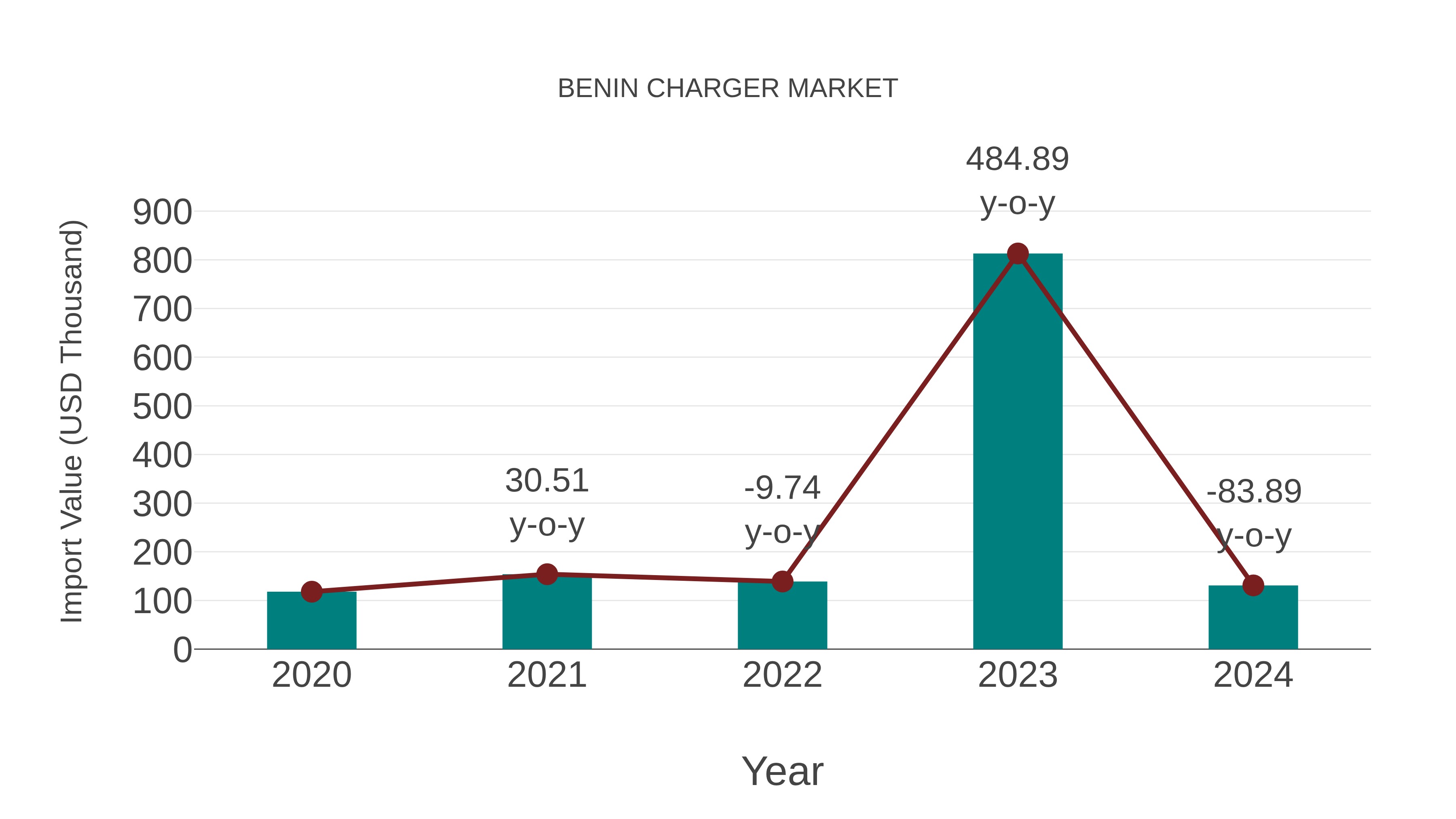  Benin Charger Market: Import Trend Analysis