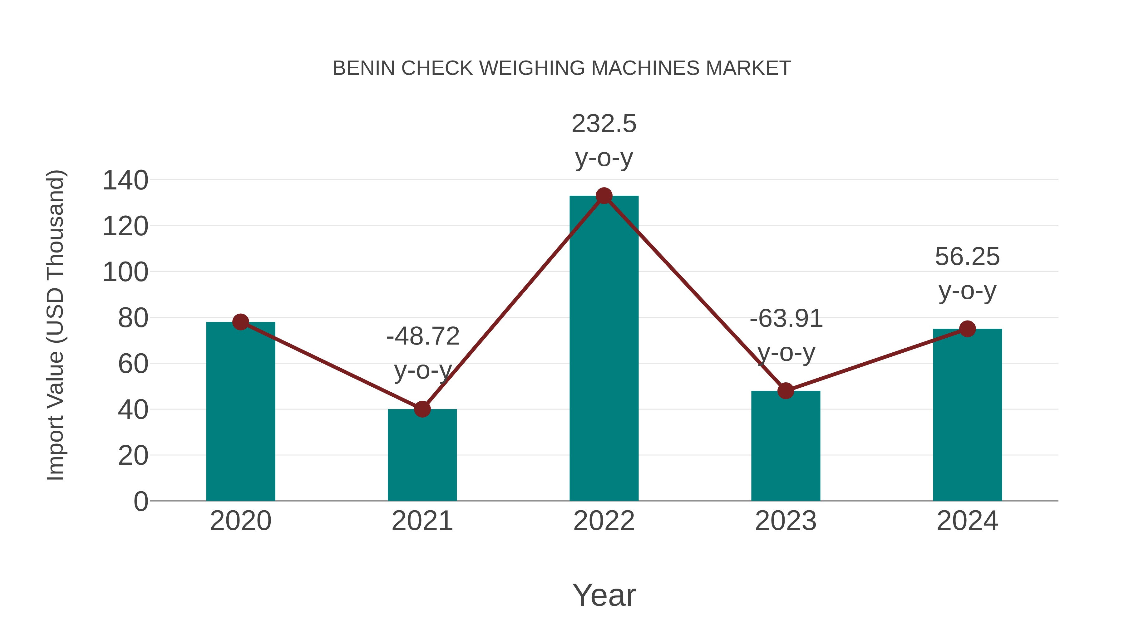  Benin Check Weighing Machines Market: Import Trend Analysis