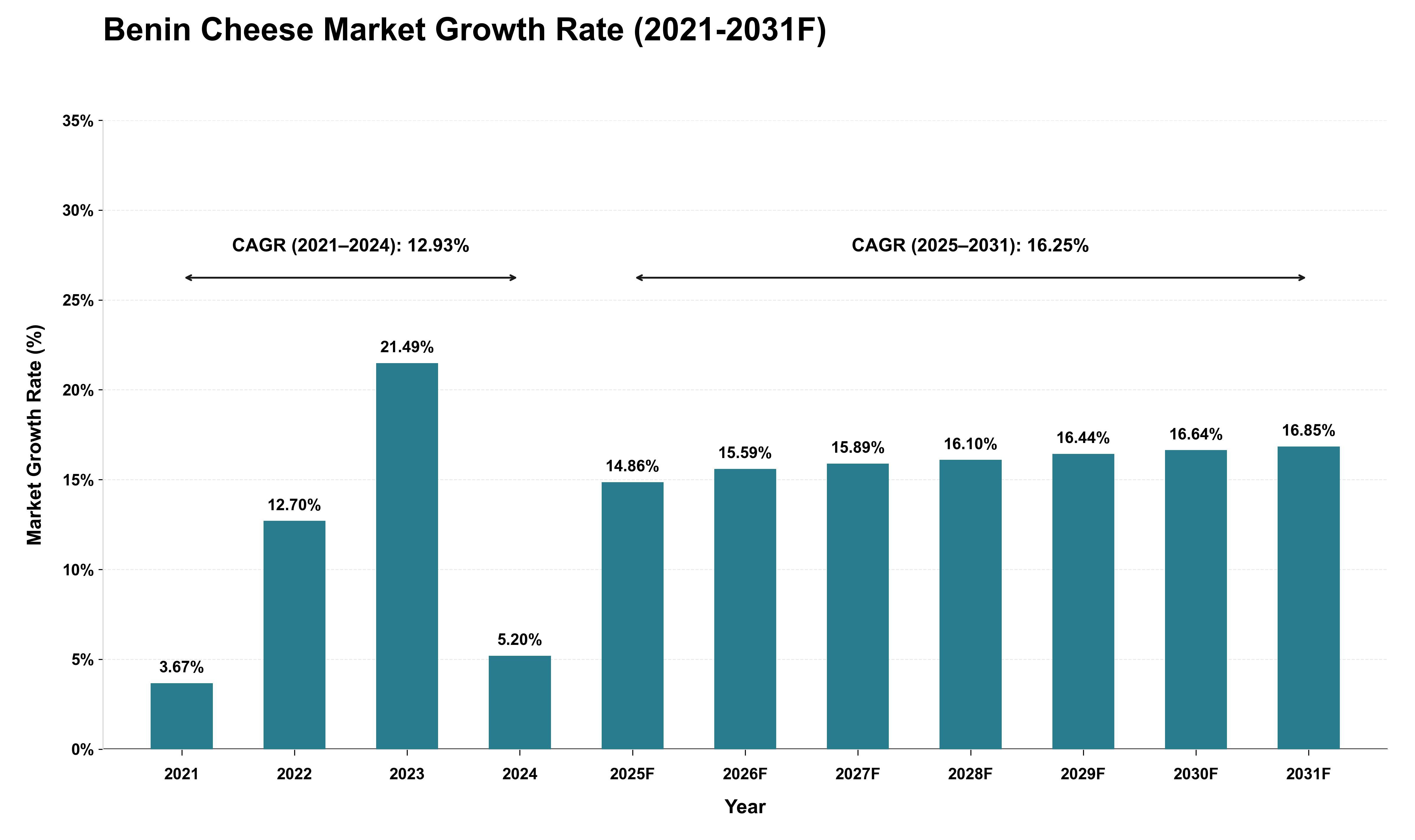 Benin Cheese Market Growth Rate Analysis (2021 - 2031)