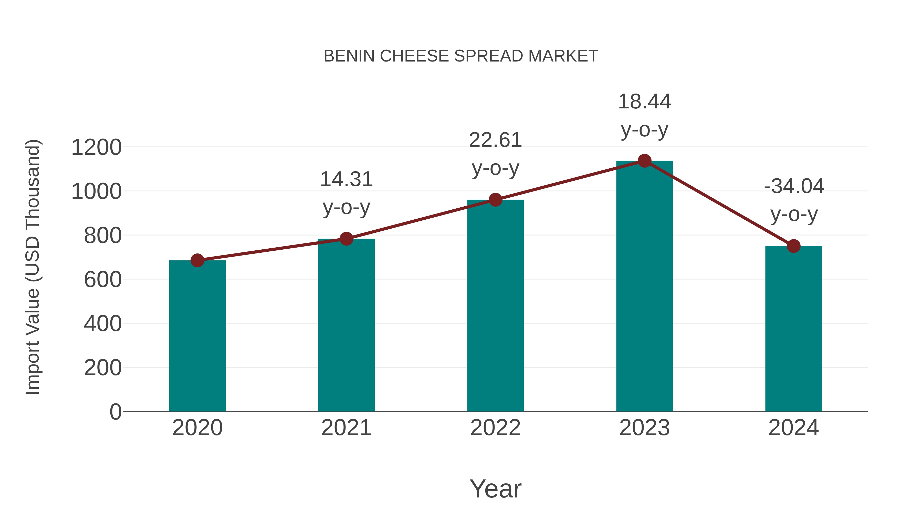  Benin Cheese Spread Market: Import Trend Analysis