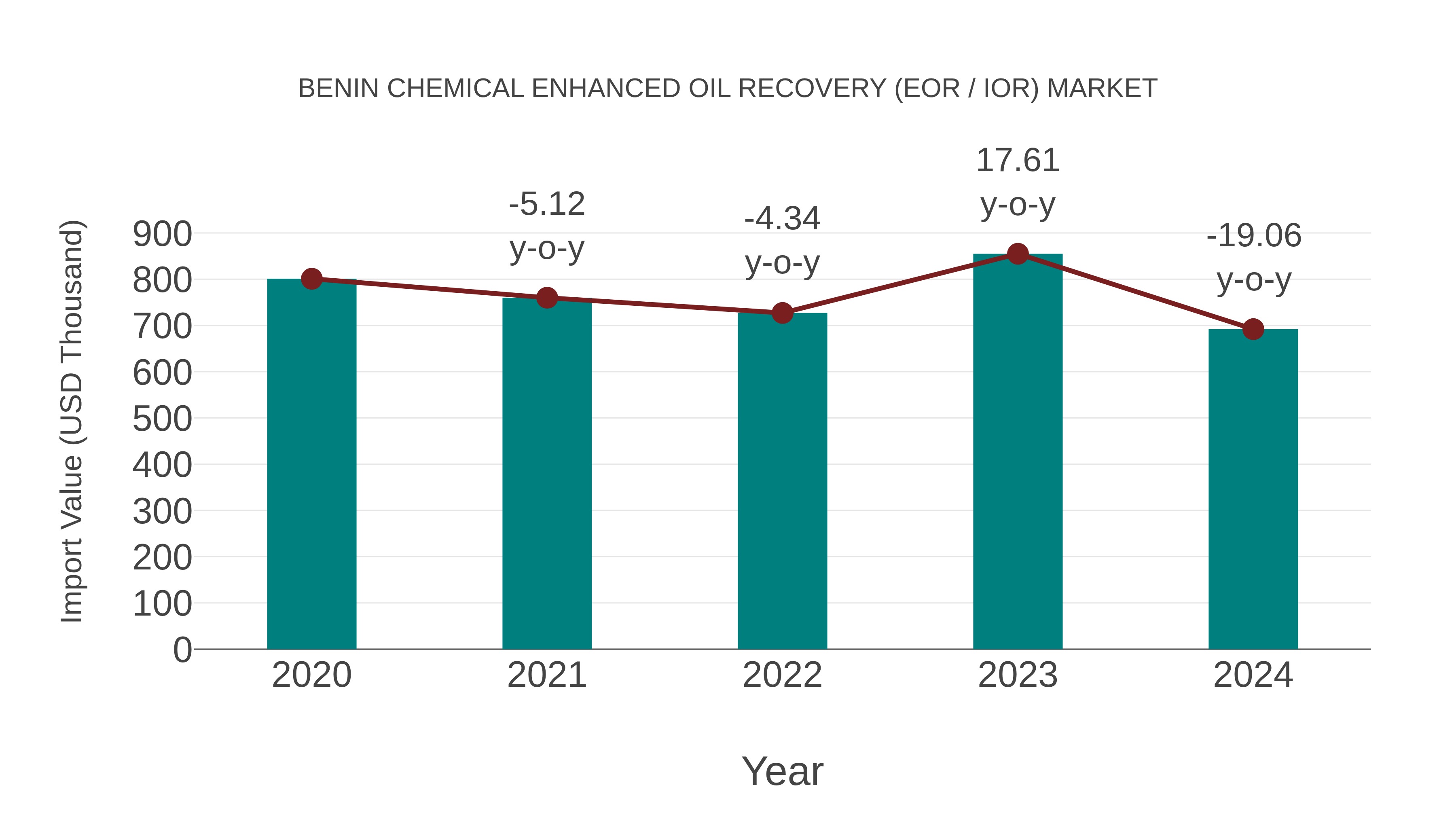  Benin Chemical Enhanced Oil Recovery (Eor / Ior) Market: Import Trend Analysis