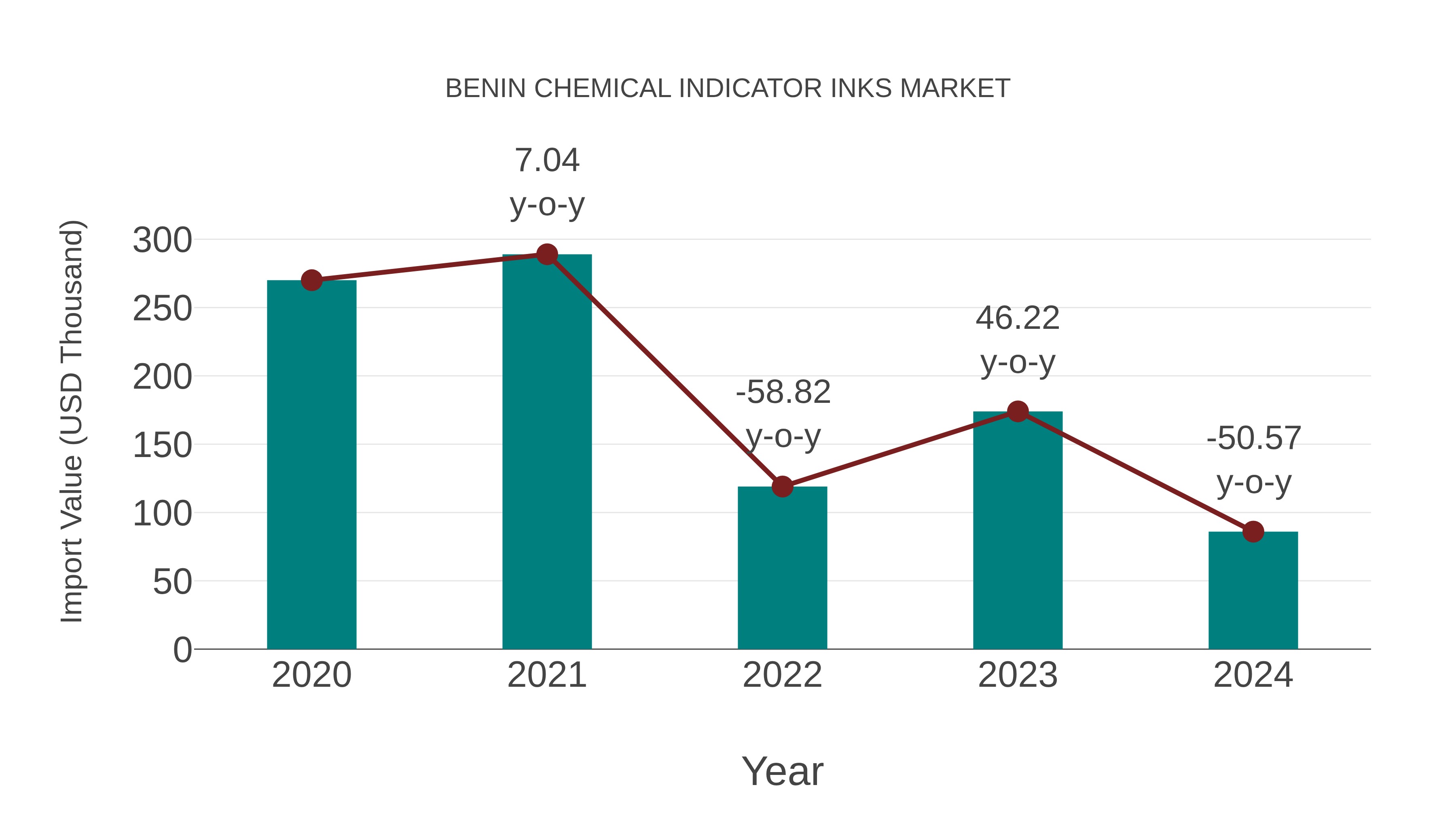  Benin Chemical Indicator Inks Market: Import Trend Analysis