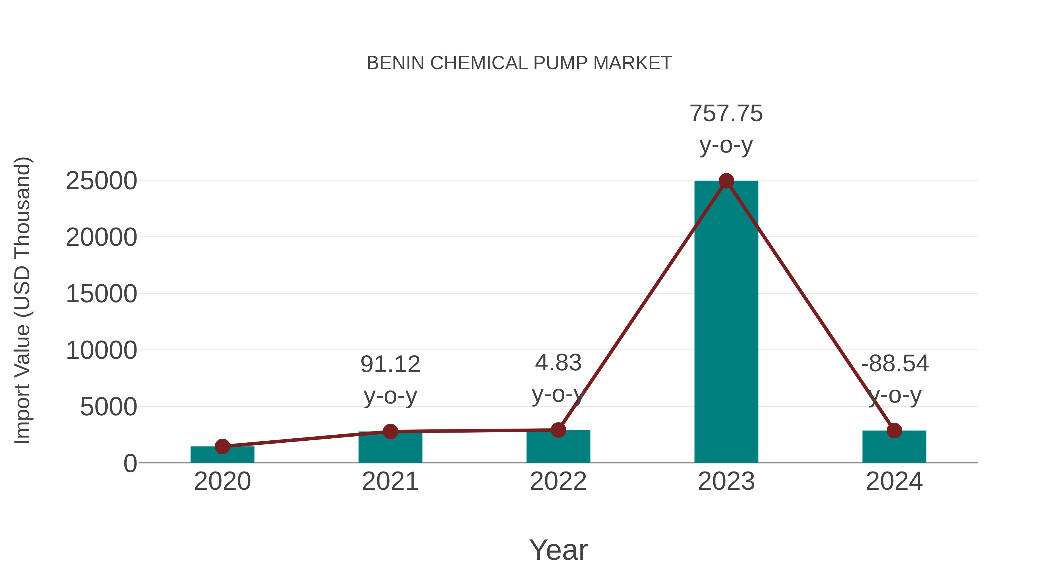  Benin Chemical Pump Market: Import Trend Analysis