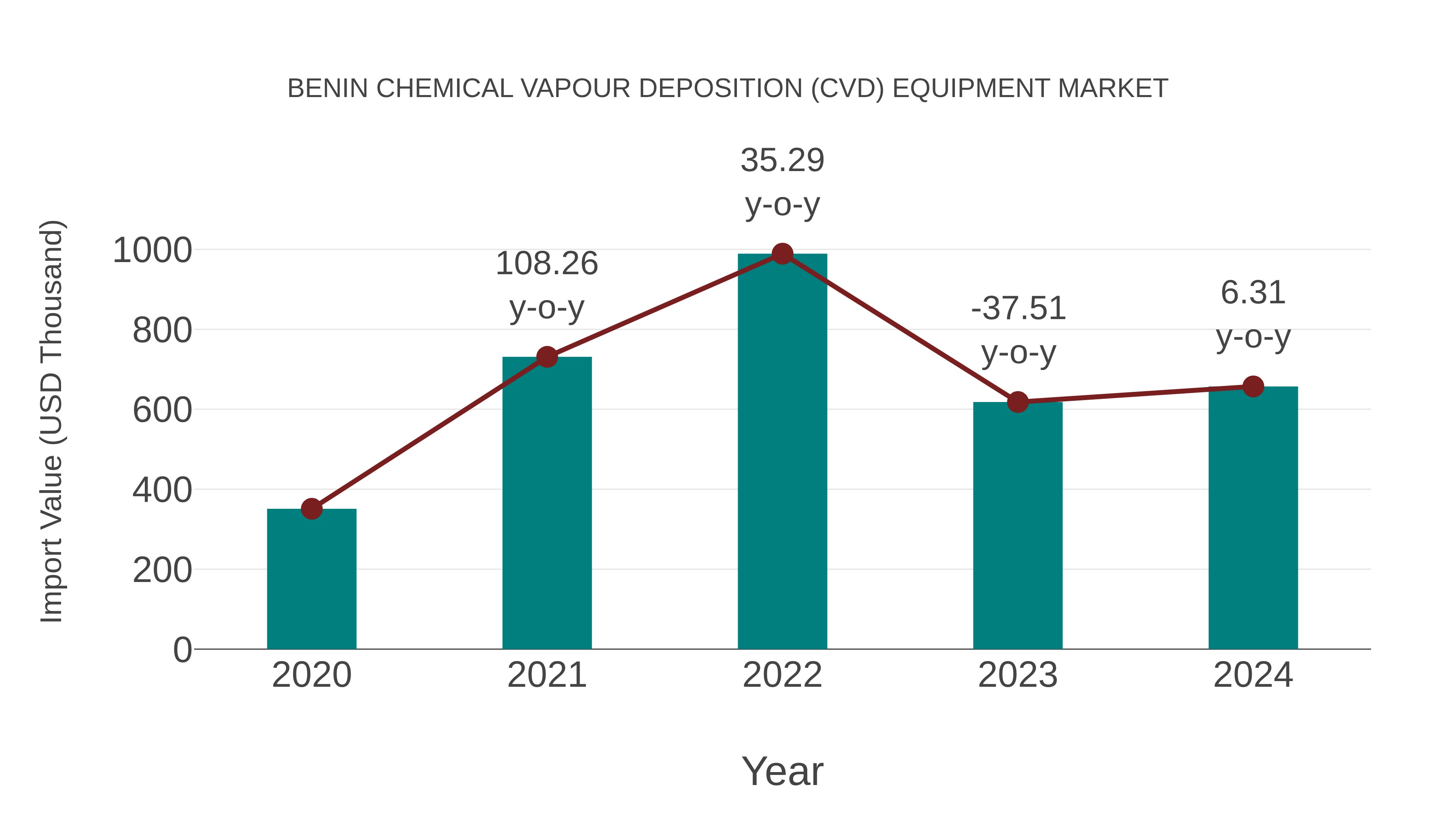 Benin Chemical Vapour Deposition (Cvd) Equipment Market: Import Trend Analysis