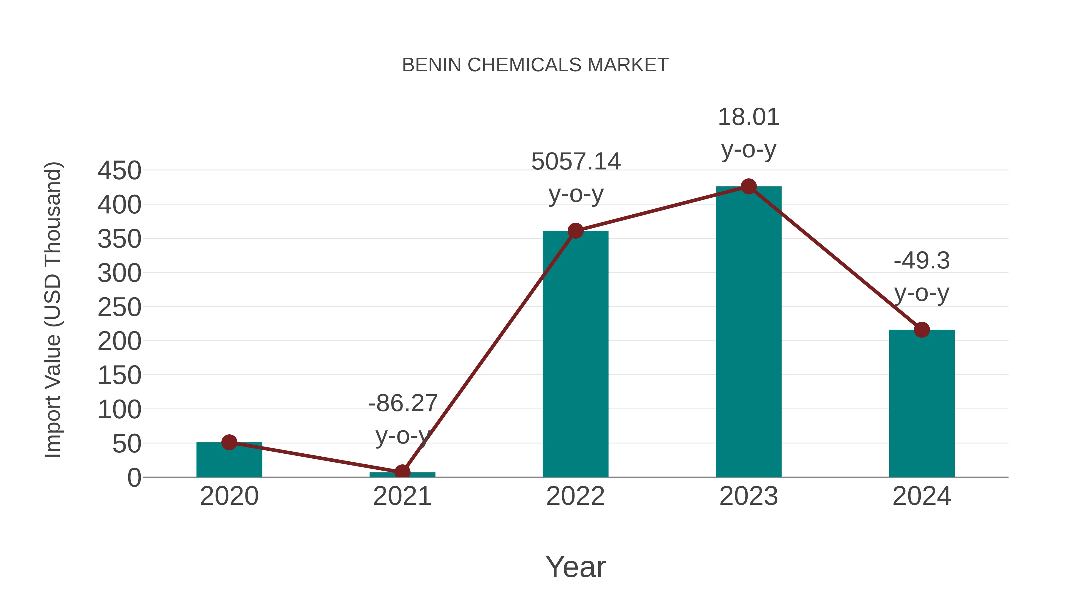  Benin Chemicals Market: Import Trend Analysis