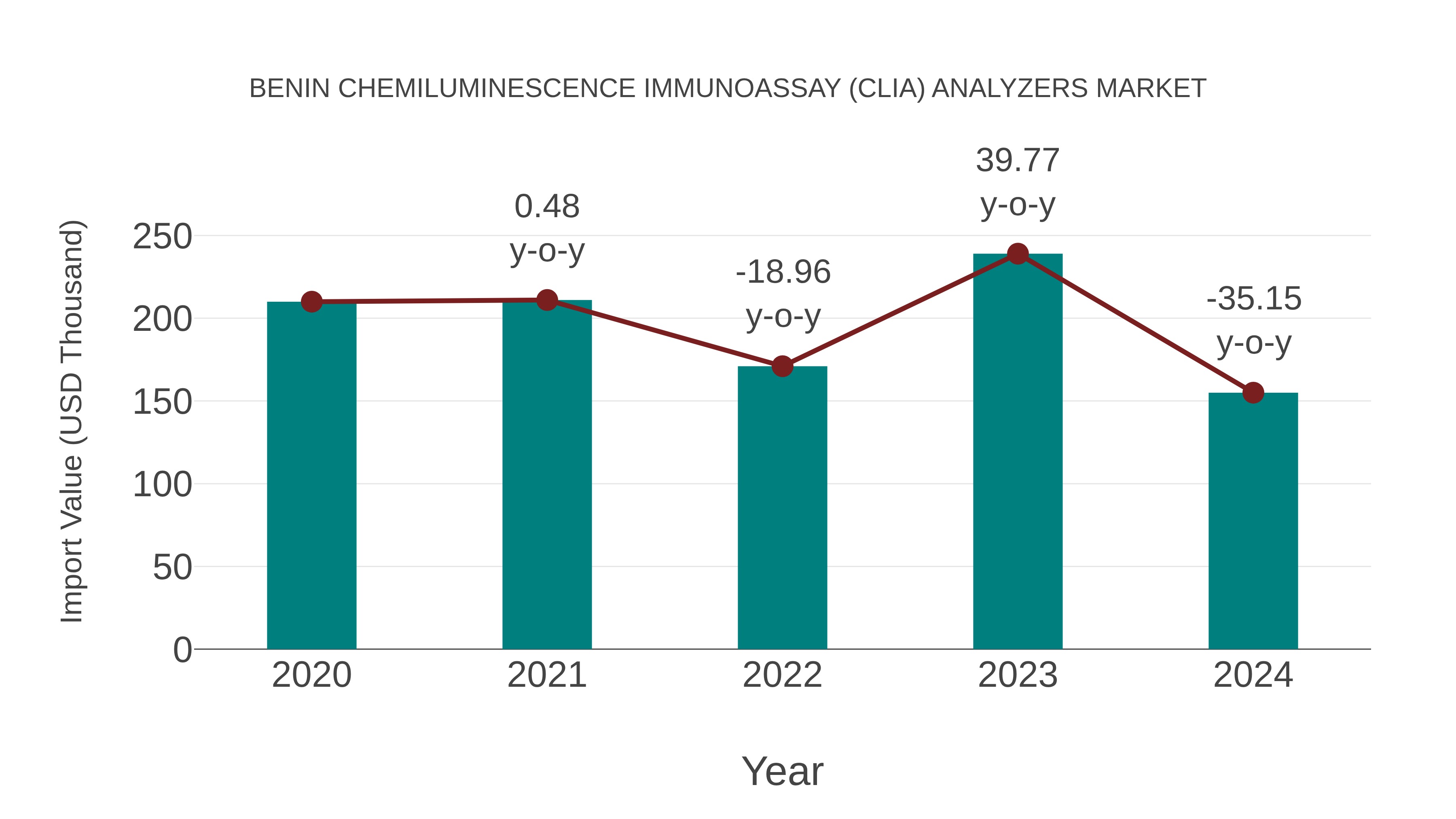  Benin Chemiluminescence Immunoassay (Clia) Analyzers Market: Import Trend Analysis