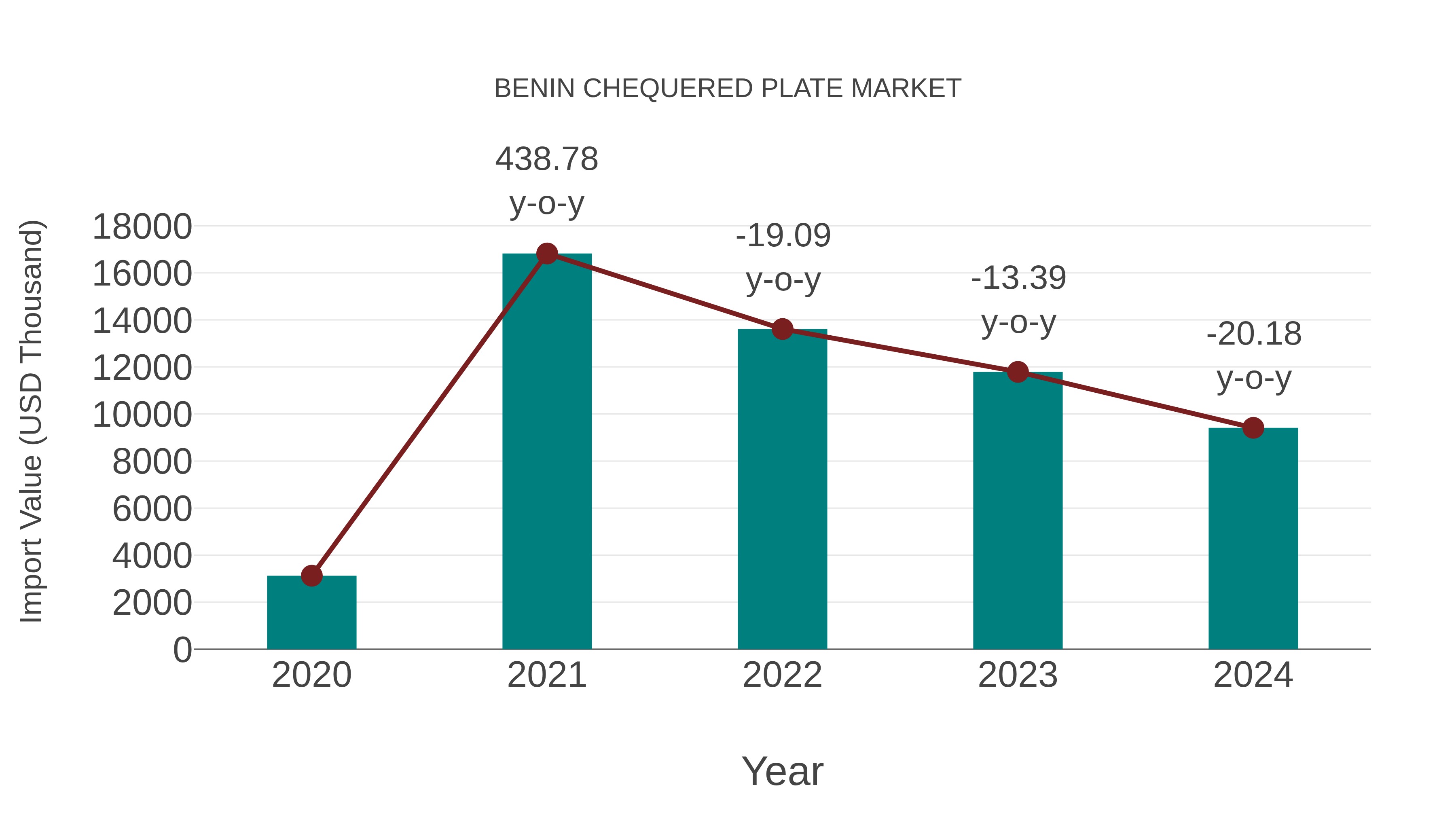  Benin Chequered Plate Market: Import Trend Analysis