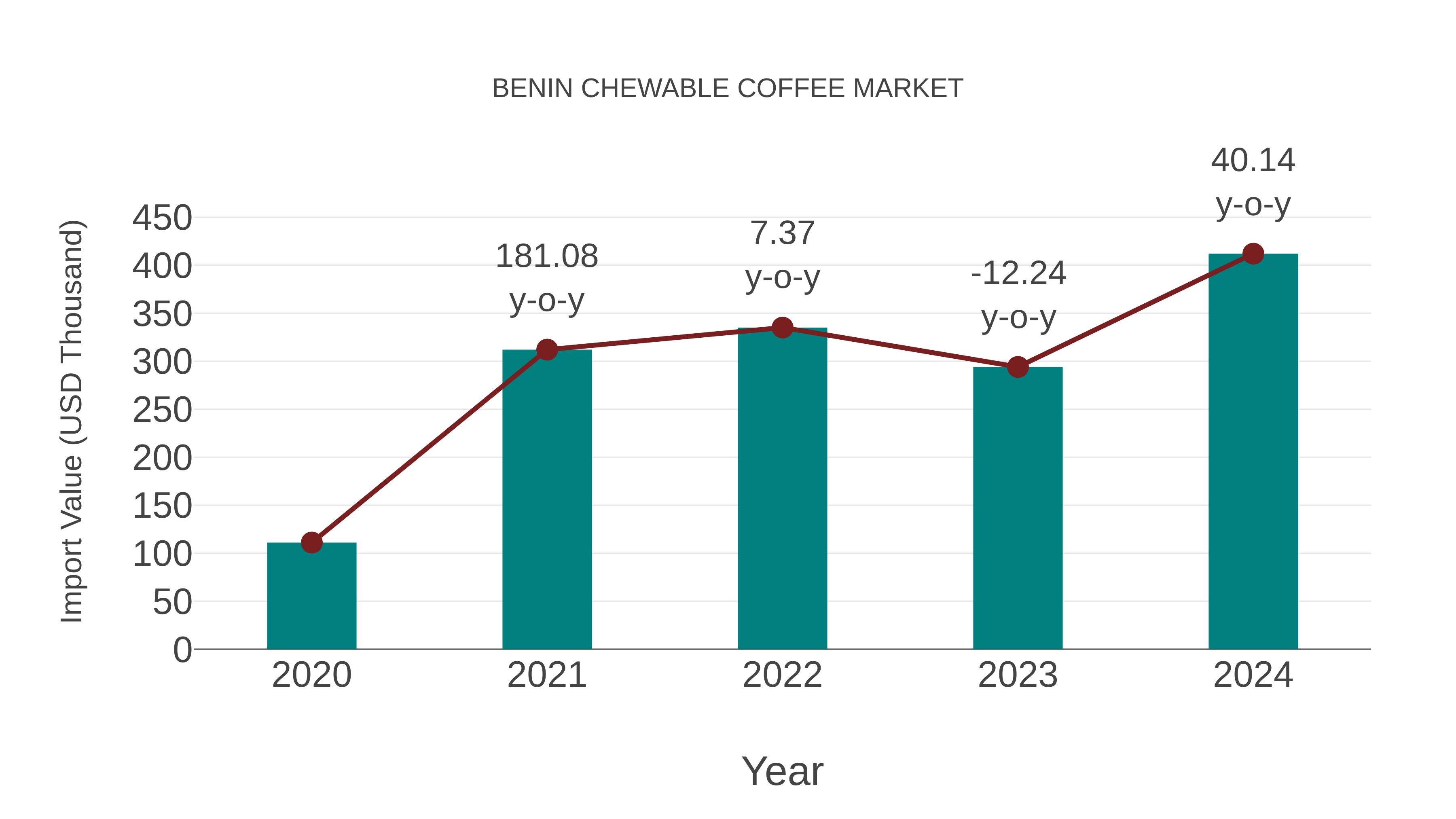  Benin Chewable Coffee Market: Import Trend Analysis