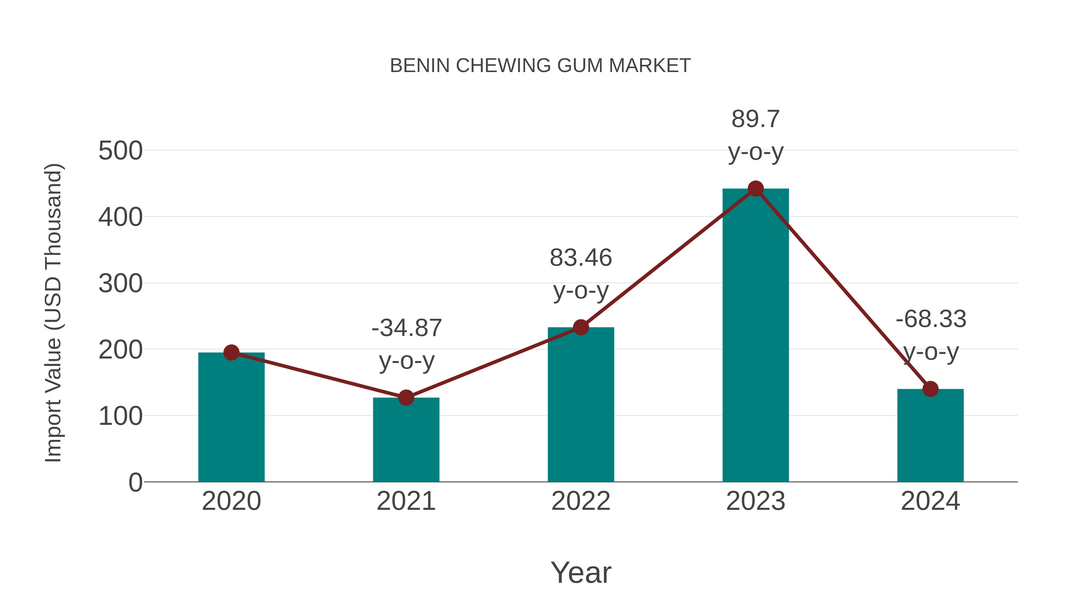  Benin Chewing Gum Market: Import Trend Analysis