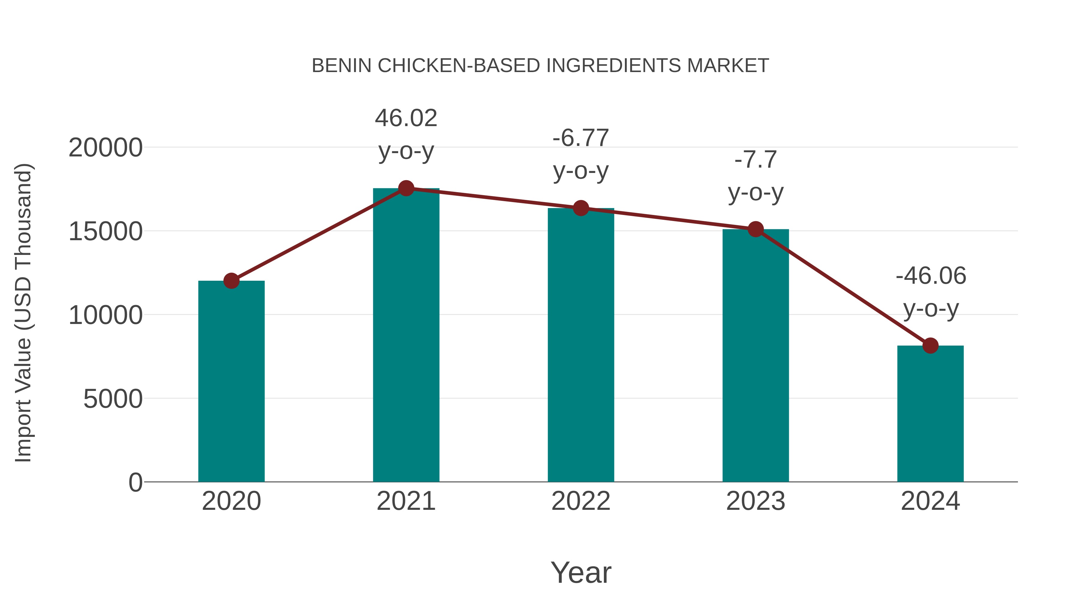  Benin Chicken-based Ingredients Market: Import Trend Analysis