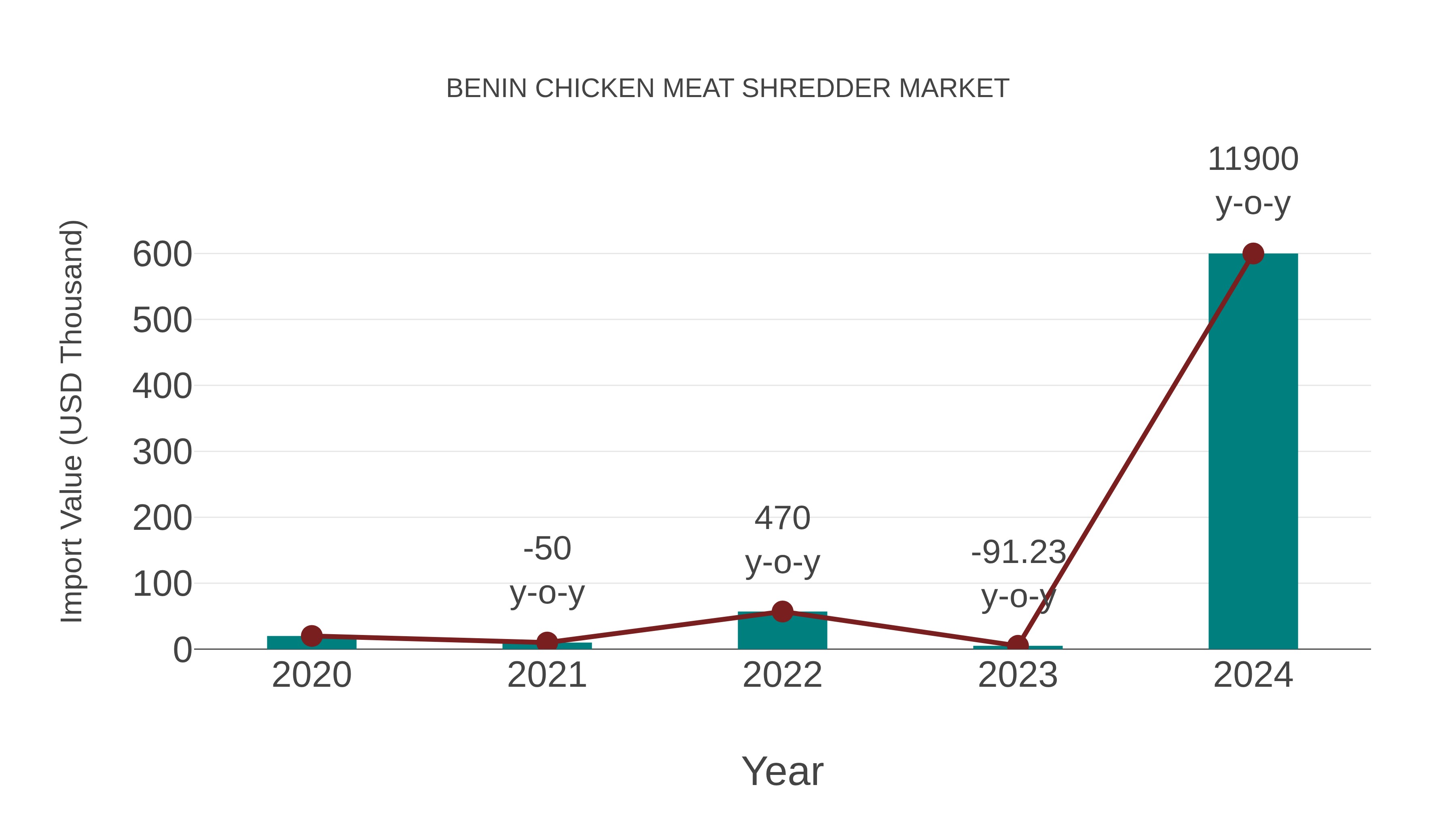  Benin Chicken Meat Shredder Market: Import Trend Analysis