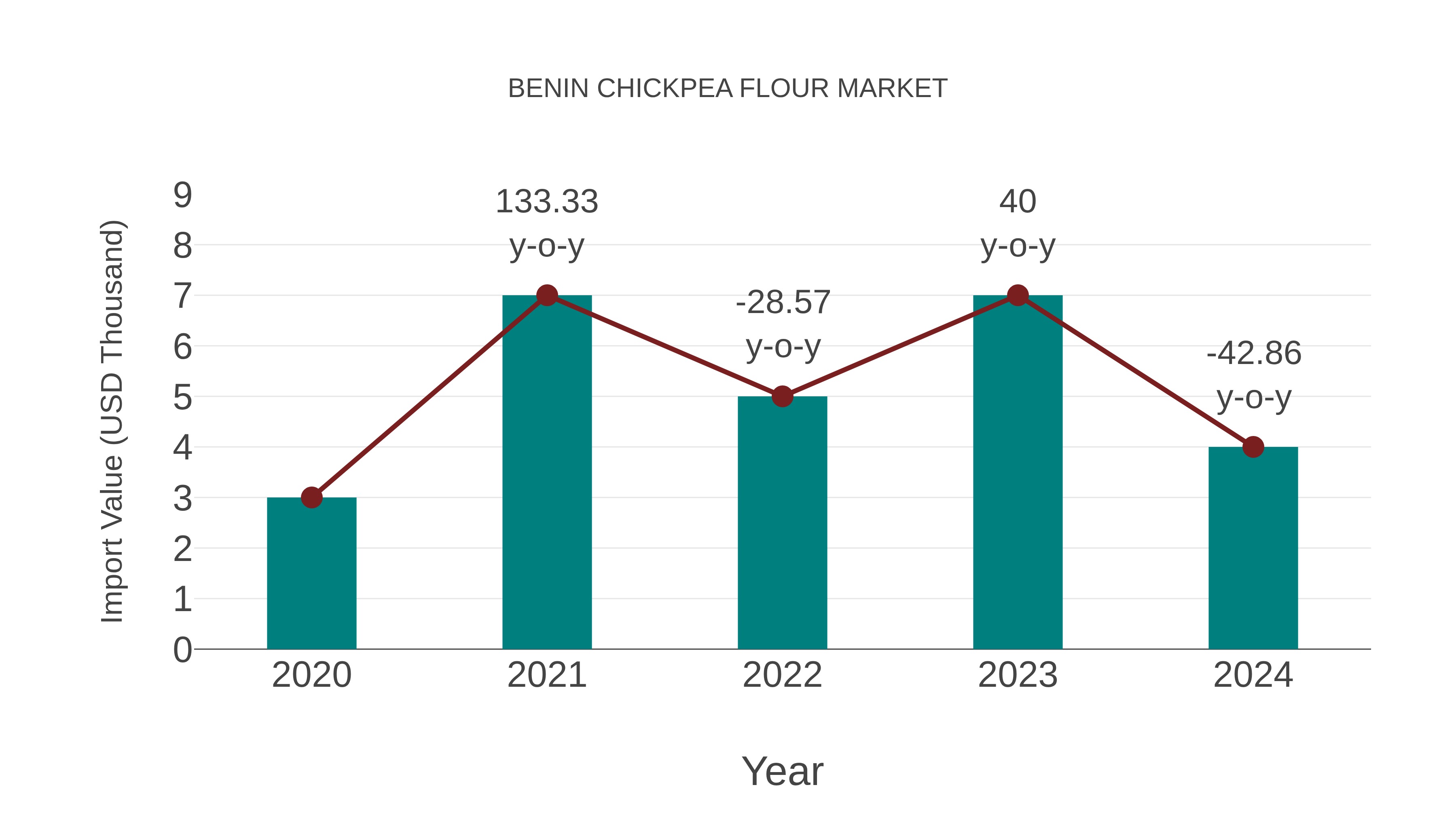  Benin Chickpea Flour Market: Import Trend Analysis
