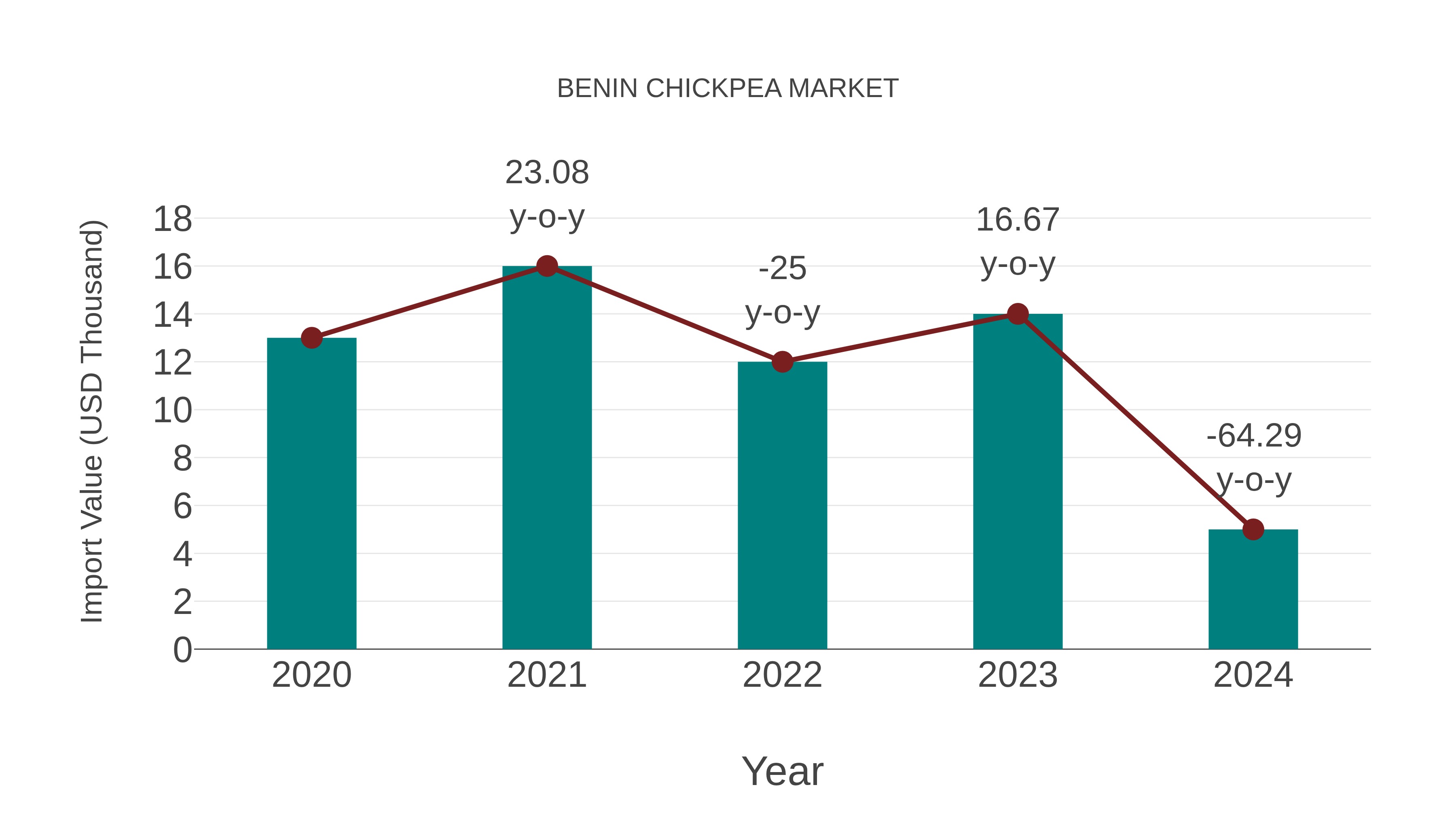  Benin Chickpea Market: Import Trend Analysis
