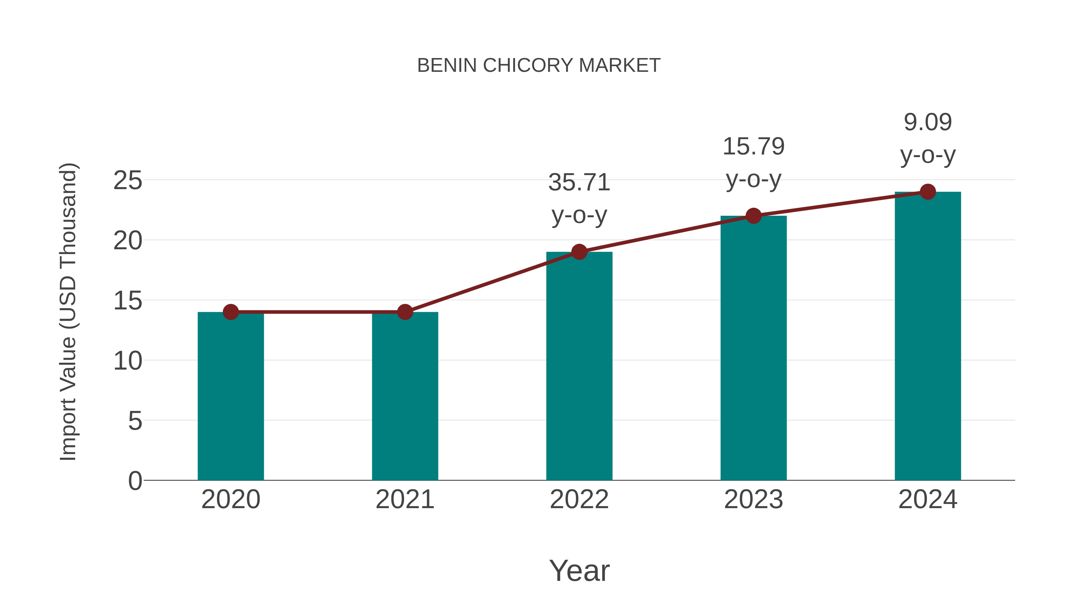  Benin Chicory Market: Import Trend Analysis