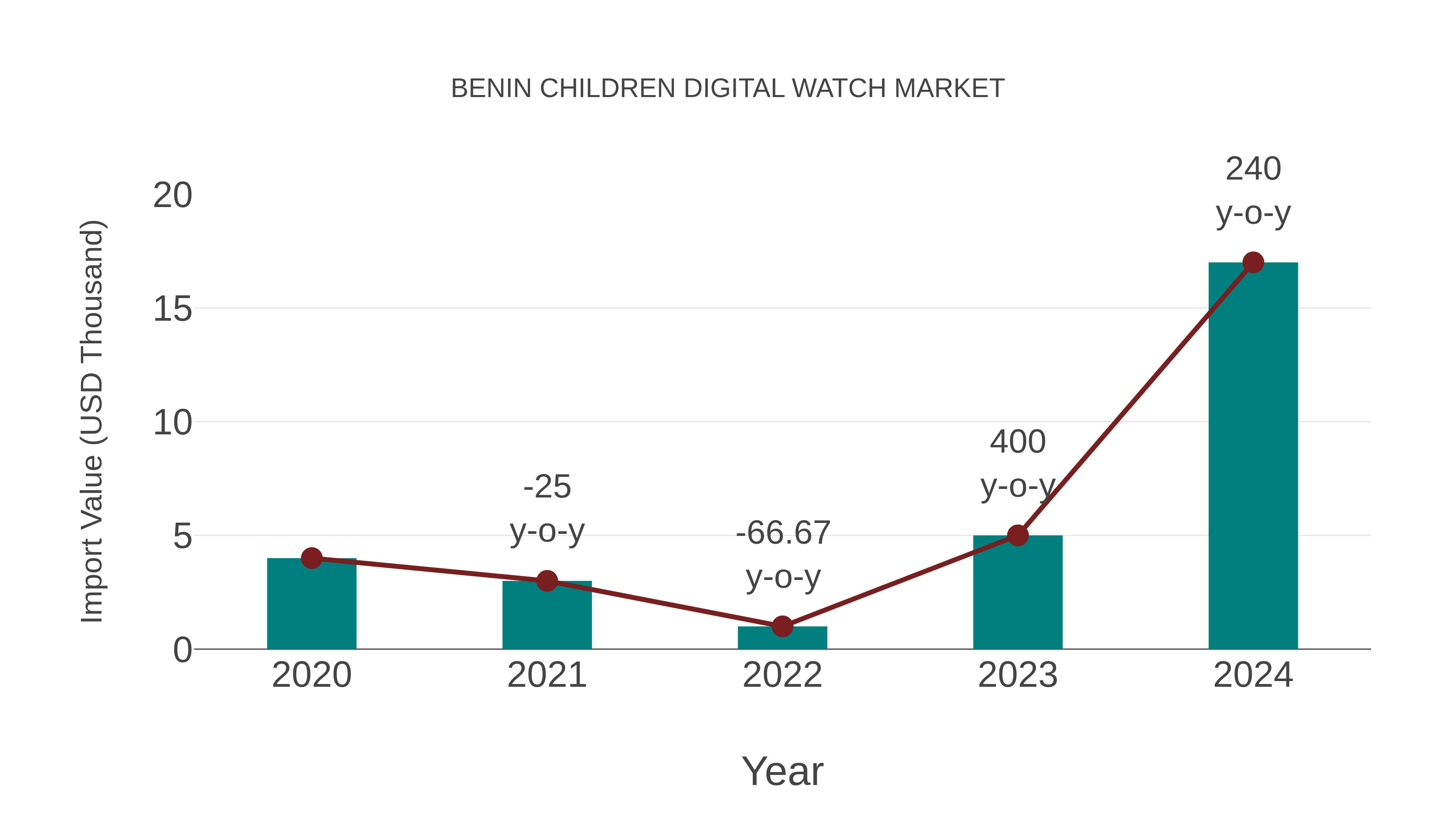  Benin Children Digital Watch Market: Import Trend Analysis