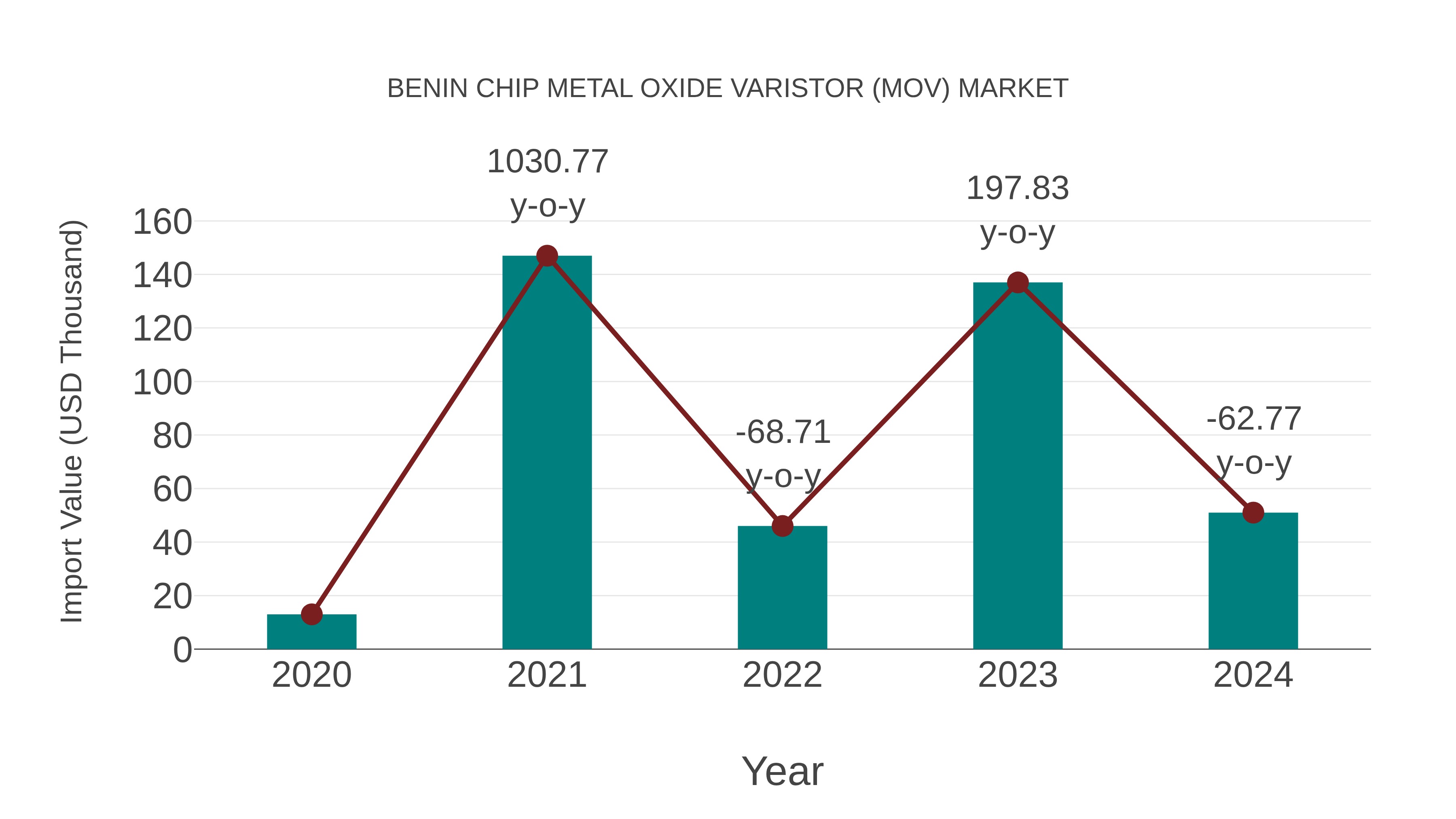  Benin Chip Metal Oxide Varistor (Mov) Market: Import Trend Analysis