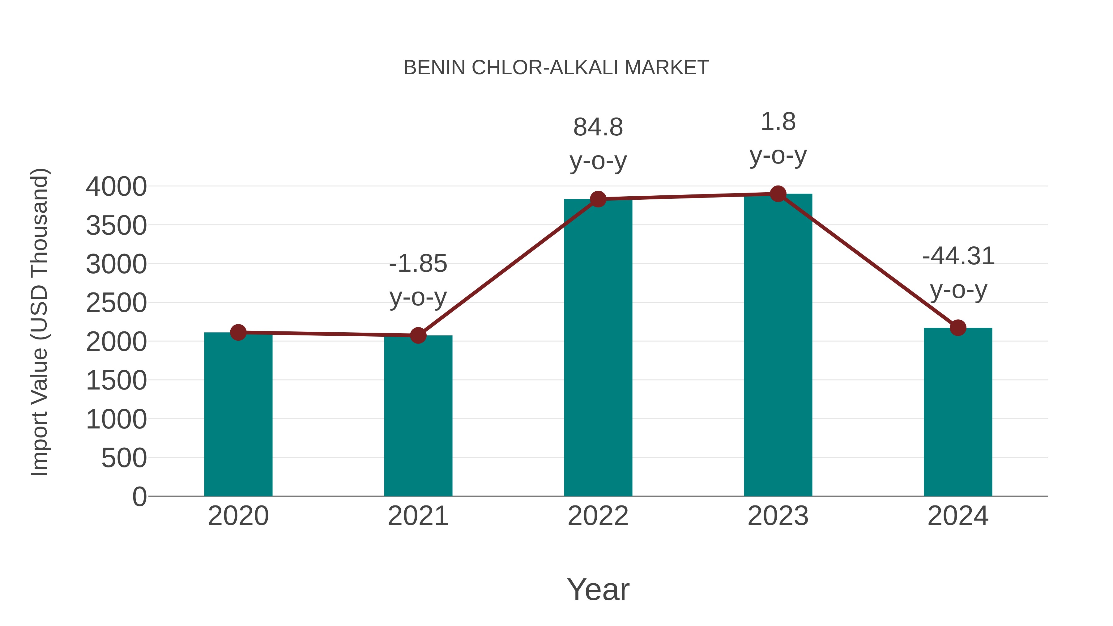  Benin Chlor-alkali Market: Import Trend Analysis
