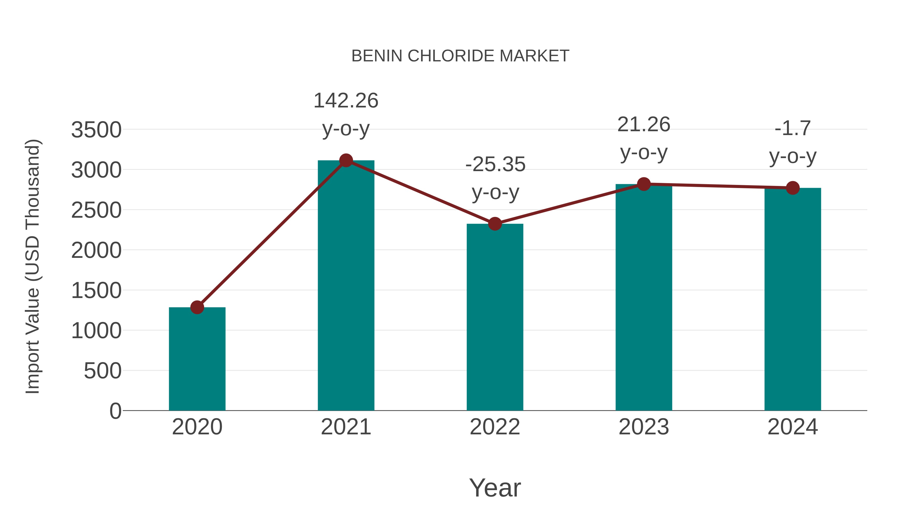  Benin Chloride Market: Import Trend Analysis