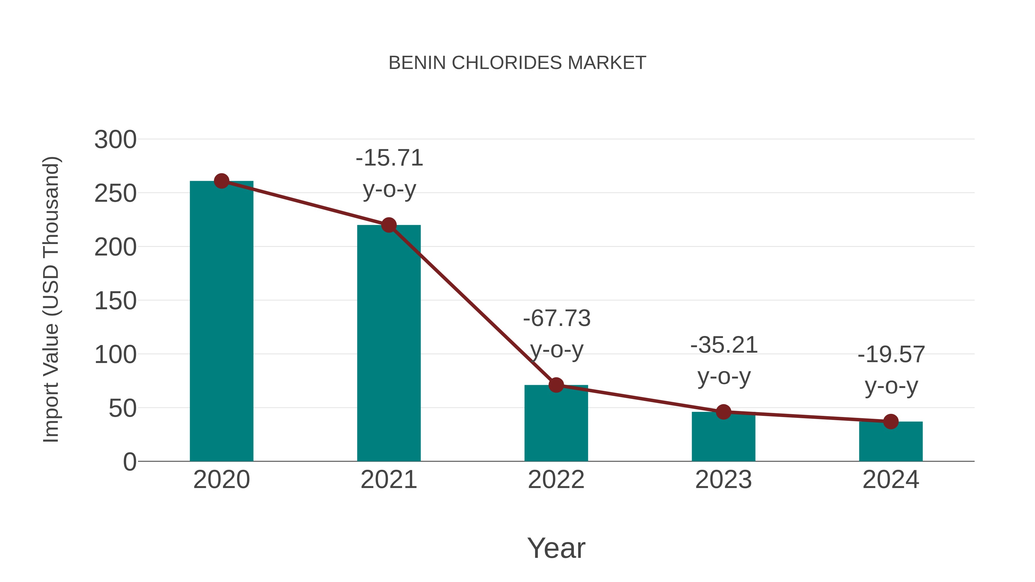  Benin Chlorides Market: Import Trend Analysis